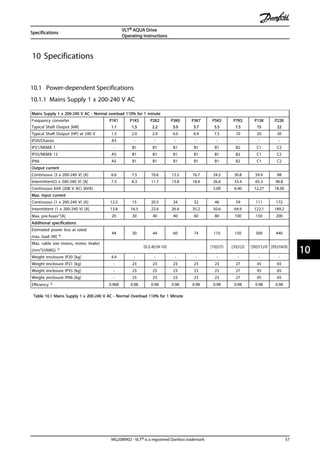 10 Specifications
10.1 Power-dependent Specifications
10.1.1 Mains Supply 1 x 200-240 V AC
Mains Supply 1 x 200-240 V AC - Normal overload 110% for 1 minute
Frequency converter
Typical Shaft Output [kW]
P1K1
1.1
P1K5
1.5
P2K2
2.2
P3K0
3.0
P3K7
3.7
P5K5
5.5
P7K5
7.5
P15K
15
P22K
22
Typical Shaft Output [HP] at 240 V 1.5 2.0 2.9 4.0 4.9 7.5 10 20 30
IP20/Chassis A3 - - - - - - - -
IP21/NEMA 1 - B1 B1 B1 B1 B1 B2 C1 C2
IP55/NEMA 12 A5 B1 B1 B1 B1 B1 B2 C1 C2
IP66 A5 B1 B1 B1 B1 B1 B2 C1 C2
Output current
Continuous (3 x 200-240 V) [A] 6.6 7.5 10.6 12.5 16.7 24.2 30.8 59.4 88
Intermittent(3 x 200-240 V) [A] 7.3 8.3 11.7 13.8 18.4 26.6 33.4 65.3 96.8
Continuous kVA (208 V AC) [kVA] 5.00 6.40 12.27 18.30
Max. input current
Continuous (1 x 200-240 V) [A] 12.5 15 20.5 24 32 46 59 111 172
Intermittent (1 x 200-240 V) [A] 13.8 16.5 22.6 26.4 35.2 50.6 64.9 122.1 189.2
Max. pre-fuses1)[A] 20 30 40 40 60 80 100 150 200
Additional specifications
Estimated power loss at rated
max. load [W] 4)
44 30 44 60 74 110 150 300 440
Max. cable size (mains, motor, brake)
[mm2]/(AWG) 2)
[0.2-4]/(4-10) [10]/(7) [35]/(2) [50]/(1)/0 [95]/(4/0)
Weight enclosure IP20 [kg] 4.9 - - - - - - - -
Weight enclosure IP21 [kg] - 23 23 23 23 23 27 45 65
Weight enclosure IP55 [kg] - 23 23 23 23 23 27 45 65
Weight enclosure IP66 [kg] - 23 23 23 23 23 27 45 65
Efficiency 3) 0.968 0.98 0.98 0.98 0.98 0.98 0.98 0.98 0.98
Table 10.1 Mains Supply 1 x 200-240 V AC - Normal Overload 110% for 1 Minute
Specifications
VLT® AQUA Drive
Operating Instructions
MG20M902 - VLT® is a registered Danfoss trademark 57
10 10
 