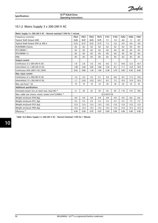 10.1.2 Mains Supply 3 x 200-240 V AC
Mains Supply 3 x 200-240 V AC - Normal overload 110% for 1 minute
Frequency converter
Typical Shaft Output [kW]
PK25
0.25
PK37
0.37
PK55
0.55
PK75
0.75
P1K1
1.1
P1K5
1.5
P2K2
2.2
P3K0
3
P3K7
3.7
Typical Shaft Output [HP] at 208 V 0.25 0.37 0.55 0.75 1.5 2.0 2.9 4.0 4.9
IP20/NEMA Chassis A2 A2 A2 A2 A2 A2 A2 A3 A3
IP21/NEMA 1 A2 A2 A2 A2 A2 A2 A2 A3 A3
IP55/NEMA 12 A5 A5 A5 A5 A5 A5 A5 A5 A5
IP66 A5 A5 A5 A5 A5 A5 A5 A5 A5
Output current
Continuous (3 x 200-240 V) [A] 1.8 2.4 3.5 4.6 6.6 7.5 10.6 12.5 16.7
Intermittent (3 x 200-240 V) [A] 1.98 2.64 3.85 5.06 7.26 8.3 11.7 13.8 18.4
Continuous kVA (208 V AC) [kVA] 0.65 0.86 1.26 1.66 2.38 2.70 3.82 4.50 6.00
Max. input current
Continuous (3 x 200-240 V) [A] 1.6 2.2 3.2 4.1 5.9 6.8 9.5 11.3 15.0
Intermittent (3 x 200-240 V) [A] 1.7 2.42 3.52 4.51 6.5 7.5 10.5 12.4 16.5
Max. pre-fuses1) [A] 10 10 10 10 20 20 20 32 32
Additional specifications
Estimated power loss at rated max. load [W] 4) 21 29 42 54 63 82 116 155 185
Max. cable size (mains, motor, brake) [mm2]/(AWG) 2) [0.2-4]/(4-10)
Weight enclosure IP20 [kg] 4.9 4.9 4.9 4.9 4.9 4.9 4.9 6.6 6.6
Weight enclosure IP21 [kg] 5.5 5.5 5.5 5.5 5.5 5.5 5.5 7.5 7.5
Weight enclosure IP55 [kg] 13.5 13.5 13.5 13.5 13.5 13.5 13.5 13.5 13.5
Weight enclosure IP66 [kg] 13.5 13.5 13.5 13.5 13.5 13.5 13.5 13.5 13.5
Efficiency 3) 0.94 0.94 0.95 0.95 0.96 0.96 0.96 0.96 0.96
Table 10.2 Mains Supply 3 x 200-240 V AC - Normal Overload 110% for 1 Minute
Specifications
VLT® AQUA Drive
Operating Instructions
58 MG20M902 - VLT® is a registered Danfoss trademark
1010
 