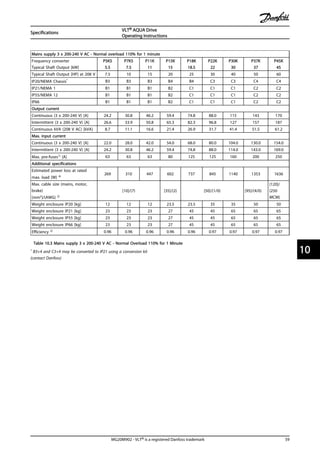 Mains supply 3 x 200-240 V AC - Normal overload 110% for 1 minute
Frequency converter
Typical Shaft Output [kW]
P5K5
5.5
P7K5
7.5
P11K
11
P15K
15
P18K
18.5
P22K
22
P30K
30
P37K
37
P45K
45
Typical Shaft Output [HP] at 208 V 7.5 10 15 20 25 30 40 50 60
IP20/NEMA Chassis* B3 B3 B3 B4 B4 C3 C3 C4 C4
IP21/NEMA 1 B1 B1 B1 B2 C1 C1 C1 C2 C2
IP55/NEMA 12 B1 B1 B1 B2 C1 C1 C1 C2 C2
IP66 B1 B1 B1 B2 C1 C1 C1 C2 C2
Output current
Continuous (3 x 200-240 V) [A] 24.2 30.8 46.2 59.4 74.8 88.0 115 143 170
Intermittent (3 x 200-240 V) [A] 26.6 33.9 50.8 65.3 82.3 96.8 127 157 187
Continuous kVA (208 V AC) [kVA] 8.7 11.1 16.6 21.4 26.9 31.7 41.4 51.5 61.2
Max. input current
Continuous (3 x 200-240 V) [A] 22.0 28.0 42.0 54.0 68.0 80.0 104.0 130.0 154.0
Intermittent (3 x 200-240 V) [A] 24.2 30.8 46.2 59.4 74.8 88.0 114.0 143.0 169.0
Max. pre-fuses1) [A] 63 63 63 80 125 125 160 200 250
Additional specifications
Estimated power loss at rated
max. load [W] 4)
269 310 447 602 737 845 1140 1353 1636
Max. cable size (mains, motor,
brake)
[mm2]/(AWG) 2)
[10]/(7) [35]/(2) [50]/(1/0) [95]/(4/0)
[120]/
(250
MCM)
Weight enclosure IP20 [kg] 12 12 12 23.5 23.5 35 35 50 50
Weight enclosure IP21 [kg] 23 23 23 27 45 45 65 65 65
Weight enclosure IP55 [kg] 23 23 23 27 45 45 65 65 65
Weight enclosure IP66 [kg] 23 23 23 27 45 45 65 65 65
Efficiency 3) 0.96 0.96 0.96 0.96 0.96 0.97 0.97 0.97 0.97
Table 10.3 Mains supply 3 x 200-240 V AC - Normal Overload 110% for 1 Minute
* B3+4 and C3+4 may be converted to IP21 using a conversion kit
(contact Danfoss)
Specifications
VLT® AQUA Drive
Operating Instructions
MG20M902 - VLT® is a registered Danfoss trademark 59
10 10
 