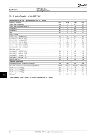 10.1.3 Mains Supply 1 x 380-480 V AC
Mains Supply 1 x 380 V AC - Normal overload 110% for 1 minute
Frequency converter
Typical Shaft Output [kW]
P7K5
7.5
P11K
11
P18K
18.5
P37K
37
Typical Shaft Output [HP] at 460 V 10 15 25 50
IP21/NEMA 1 B1 B2 C1 C2
IP55/NEMA 12 B1 B2 C1 C2
IP66 B1 B2 C1 C2
Output current
Continuous (3 x 380-440 V) [A] 16 24 37.5 73
Intermittent (3 x 380-440 V) [A] 17.6 26.4 41.2 80.3
Continuous (3 x 441-480 V) [A] 14.5 21 34 65
Intermittent (3 x 441-480 V) [A] 15.4 23.1 37.4 71.5
Continuous kVA (400 V AC) [kVA] 11.0 16.6 26 50.6
Continuous kVA (460 V AC) [kVA] 11.6 16.7 27.1 51.8
Max. input current
Continuous (1 x 380-440 V) [A] 33 48 78 151
Intermittent (1 x 380-440 V) [A] 36 53 85.8 166
Continuous (1 x 441-480 V [A] 30 41 72 135
Intermittent (1 x 441-480 V [A] 33 46 79.2 148
Max. pre-fuses1)[A] 63 80 160 250
Additional specifications
Estimated power loss at rated max. load [W] 4) 300 440 740 1480
Max. cable size (mains, motor, brake) [mm2]/(AWG) 2) [10]/(7) [35]/(2) [50]/(1/0) [120]/(4/0)
Weight enclosure IP21 [kg] 23 27 45 65
Weight enclosure IP55 [kg] 23 27 45 65
Weight enclosure IP66 [kg] 23 27 45 65
Efficiency 3) 0.96 0.96 0.96 0.96
Table 10.4 Mains Supply 1 x 380 V AC - Normal Overload 110% for 1 Minute
Specifications
VLT® AQUA Drive
Operating Instructions
60 MG20M902 - VLT® is a registered Danfoss trademark
1010
 