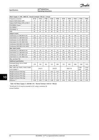 Mains Supply 3 x 380 - 480V AC - Normal overload 110% for 1 minute
Frequency converter
Typical Shaft Output [kW]
P11K
11
P15K
15
P18K
18.5
P22K
22
P30K
30
P37K
37
P45K
45
P55K
55
P75K
75
P90K
90
Typical Shaft Output [HP] at 460 V 15 20 25 30 40 50 60 75 100 125
IP20/NEMA Chassis * B3 B3 B3 B4 B4 B4 C3 C3 C4 C4
IP21/NEMA 1 B1 B1 B1 B2 B2 C1 C1 C1 C2 C2
IP55/NEMA 12 B1 B1 B1 B2 B2 C1 C1 C1 C2 C2
IP66 B1 B1 B1 B2 B2 C1 C1 C1 C2 C2
Output current
Continuous (3 x 380-440 V) [A] 24 32 37.5 44 61 73 90 106 147 177
Intermittent (3 x 380-440 V) [A] 26.4 35.2 41.3 48.4 67.1 80.3 99 117 162 195
Continuous (3 x 441-480 V) [A] 21 27 34 40 52 65 80 105 130 160
Intermittent (3 x 441-480 V) [A] 23.1 29.7 37.4 44 61.6 71.5 88 116 143 176
Continuous kVA (400 V AC) [kVA] 16.6 22.2 26 30.5 42.3 50.6 62.4 73.4 102 123
Continuous kVA (460 V AC) [kVA] 16.7 21.5 27.1 31.9 41.4 51.8 63.7 83.7 104 128
Max. input current
Continuous (3 x 380-440 V) [A] 22 29 34 40 55 66 82 96 133 161
Intermittent (3 x 380-440 V) [A] 24.2 31.9 37.4 44 60.5 72.6 90.2 106 146 177
Continuous (3 x 441-480 V [A] 19 25 31 36 47 59 73 95 118 145
Intermittent (3 x 441-480 V) [A] 20.9 27.5 34.1 39.6 51.7 64.9 80.3 105 130 160
Max. pre-fuses1)[A] 63 63 63 63 80 100 125 160 250 250
Additional specifications
Estimated power loss at rated
max. load [W] 4)
278 392 465 525 698 739 843 1083 1384 1474
Max. cable size (mains, motor, brake)
[mm2]/(AWG) 2)
[10]/(7) [35]/(2) [50]/(1/0)
[120]/
(4/0)
[120]/
(4/0)
Weight enclosure IP20 [kg] 12 12 12 23.5 23.5 23.5 35 35 50 50
Weight enclosure IP21 [kg] 23 23 23 27 27 45 45 45 65 65
Weight enclosure IP55 [kg] 23 23 23 27 27 45 45 45 65 65
Weight enclosure IP66 [kg] 23 23 23 27 27 45 45 45 65 65
Efficiency 3) 0.98 0.98 0.98 0.98 0.98 0.98 0.98 0.98 0.98 0.99
Table 10.6 Mains Supply 3 x 380-480 V AC - Normal Overload 110% for 1 Minute
* B3+B4 and C3+C4 may be converted to IP21 using a conversion kit
(contact Danfoss)
Specifications
VLT® AQUA Drive
Operating Instructions
62 MG20M902 - VLT® is a registered Danfoss trademark
1010
 