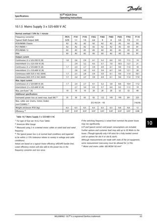 10.1.5 Mains Supply 3 x 525-600 V AC
Normal overload 110% for 1 minute
Frequency converter
Typical Shaft Output [kW]
PK75
0.75
P1K1
1.1
P1K5
1.5
P2K2
2.2
P3K0
3
P4K0
4
P5K5
5.5
P7K5
7.5
P11K
11
IP20/NEMA Chassis A2 A2 A2 A2 A2 A2 A3 A3 B3
IP21/NEMA 1 A2 A2 A2 A2 A2 A2 A3 A3 B1
IP55/NEMA 12 A5 A5 A5 A5 A5 A5 A5 A5 B1
IP66 A5 A5 A5 A5 A5 A5 A5 A5 B1
Output current
Continuous (3 x 525-550 V) [A] 1.8 2.6 2.9 4.1 5.2 6.4 9.5 11.5 19
Intermittent (3 x 525-550 V) [A] 2.9 3.2 4.5 5.7 7.0 10.5 12.7 21
Continuous (3 x 525-600 V) [A] 1.7 2.4 2.7 3.9 4.9 6.1 9.0 11.0 18
Intermittent (3 x 525-600 V) [A] 2.6 3.0 4.3 5.4 6.7 9.9 12.1 20
Continuous kVA (525 V AC) [kVA] 1.7 2.5 2.8 3.9 5.0 6.1 9.0 11.0 18.1
Continuous kVA (575 V AC) [kVA] 1.7 2.4 2.7 3.9 4.9 6.1 9.0 11.0 17.9
Max. input current
Continuous (3 x 525-600 V) [A] 1.7 2.4 2.7 4.1 5.2 5.8 8.6 10.4 17.2
Intermittent (3 x 525-600 V) [A] 2.7 3.0 4.5 5.7 6.4 9.5 11.5 19
Max. pre-fuses1) [A] 10 10 10 20 20 20 32 32 40
Additional specifications
Estimated power loss at rated max. load [W] 4) 35 50 65 92 122 145 195 261 225
Max. cable size (mains, motor, brake)
[mm2]/(AWG) 2)
[0.2-4]/(24 - 10) [16]/(6)
Weight enclosure IP20 [kg] 6.5 6.5 6.5 6.5 6.5 6.5 6.6 6.6 12
Efficiency 4) 0.97 0.97 0.97 0.97 0.97 0.97 0.97 0.97 0.98
Table 10.7 Mains Supply 3 x 525-600 V AC
1) For type of fuse see 10.3.2 Fuse Tables
2) American Wire Gauge
3) Measured using 5 m screened motor cables at rated load and rated
frequency
4) The typical power loss is at normal load conditions and expected
to be within ± 15% (tolerance relates to variety in voltage and cable
conditions).
Values are based on a typical motor efficiency (eff2/eff3 border line).
Lower efficiency motors will also add to the power loss in the
frequency converter and vice versa.
If the switching frequency is raised from nominal the power losses
may rise significantly.
LCP and typical control card power consumptions are included.
Further options and customer load may add up to 30 Watts to the
losses. (Though typically only 4 W extra for a fully loaded control
card or options for slot A or slot B, each).
Although measurements are made with state of the art equipment,
some measurement inaccuracy must be allowed for (± 5%).
5) Motor and mains cable: 300 MCM/150 mm2
Specifications
VLT® AQUA Drive
Operating Instructions
MG20M902 - VLT® is a registered Danfoss trademark 63
10 10
 