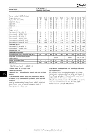 Normal overload 110% for 1 minute
Frequency converter
Typical Shaft Output [kW]
P15K
15
P18K
18.5
P22K
22
P30K
30
P37K
37
P45K
45
P55K
55
P75K
75
P90K
90
IP20/NEMA Chassis B3 B3 B4 B4 B4 C3 C3 C4 C4
IP21/NEMA 1 B1 B1 B2 B2 B2 C1 C1 C2 C2
IP55/NEMA 12 B1 B1 B2 B2 B2 C1 C1 C2 C2
IP66 B1 B1 B2 B2 B2 C1 C1 C2 C2
Output current
Continuous (3 x 525-550 V) [A] 23 28 36 43 54 65 87 105 137
Intermittent (3 x 525-550 V) [A] 25 31 40 47 59 72 96 116 151
Continuous (3 x 525-600 V) [A] 22 27 34 41 52 62 83 100 131
Intermittent (3 x 525-600 V) [A] 24 30 37 45 57 68 91 110 144
Continuous kVA (525 V AC) [kVA] 21.9 26.7 34.3 41 51.4 61.9 82.9 100 130.5
Continuous kVA (575 V AC) [kVA] 21.9 26.9 33.9 40.8 51.8 61.7 82.7 99.6 130.5
Max. input current
Continuous (3 x 525-600 V) [A] 20.9 25.4 32.7 39 49 59 78.9 95.3 124.3
Intermittent (3 x 525-600 V) [A] 23 28 36 43 54 65 87 105 137
Max. pre-fuses1) [A] 40 50 60 80 100 150 160 225 250
Additional specifications
Estimated power loss at rated max. load [W] 4) 285 329 460 560 740 860 890 1020 1130
Max. cable size (mains, motor, brake)
[mm2]/(AWG) 2)
[35]/(2) [50]/(1) [95 5)]/( 3/0)
Weight enclosure IP20 [kg] 12 12 23.5 23.5 23.5 35 35 50 50
Efficiency 4) 0.98 0.98 0.98 0.98 0.98 0.98 0.98 0.98 0.98
Table 10.8 Mains Supply 3 x 525-600 V AC
1) For type of fuse see 10.3.2 Fuse Tables
2) American Wire Gauge
3) Measured using 5 m screened motor cables at rated load and rated
frequency
4) The typical power loss is at normal load conditions and expected
to be within ± 15% (tolerance relates to variety in voltage and cable
conditions).
Values are based on a typical motor efficiency (eff2/eff3 border line).
Lower efficiency motors will also add to the power loss in the
frequency converter and vice versa.
If the switching frequency is raised from nominal the power losses
may rise significantly.
LCP and typical control card power consumptions are included.
Further options and customer load may add up to 30 Watts to the
losses. (Though typically only 4 W extra for a fully loaded control
card or options for slot A or slot B, each).
Although measurements are made with state of the art equipment,
some measurement inaccuracy must be allowed for (± 5%).
5) Motor and mains cable: 300 MCM/150 mm2
Specifications
VLT® AQUA Drive
Operating Instructions
64 MG20M902 - VLT® is a registered Danfoss trademark
1010
 