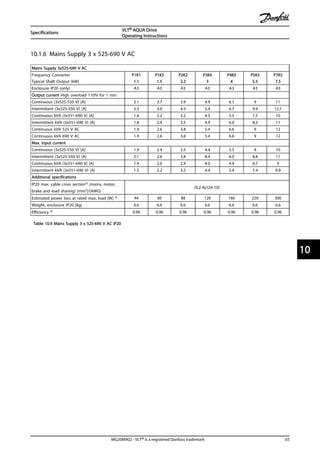 10.1.6 Mains Supply 3 x 525-690 V AC
Mains Supply 3x525-690 V AC
Frequency Converter
Typical Shaft Output [kW]
P1K1
1.1
P1K5
1.5
P2K2
2.2
P3K0
3
P4K0
4
P5K5
5.5
P7K5
7.5
Enclosure IP20 (only) A3 A3 A3 A3 A3 A3 A3
Output current High overload 110% for 1 min
Continuous (3x525-550 V) [A] 2.1 2.7 3.9 4.9 6.1 9 11
Intermittent (3x525-550 V) [A] 2.3 3.0 4.3 5.4 6.7 9.9 12.1
Continuous kVA (3x551-690 V) [A] 1.6 2.2 3.2 4.5 5.5 7.5 10
Intermittent kVA (3x551-690 V) [A] 1.8 2.4 3.5 4.9 6.0 8.2 11
Continuous kVA 525 V AC 1.9 2.6 3.8 5.4 6.6 9 12
Continuous kVA 690 V AC 1.9 2.6 3.8 5.4 6.6 9 12
Max. input current
Continuous (3x525-550 V) [A] 1.9 2.4 3.5 4.4 5.5 8 10
Intermittent (3x525-550 V) [A] 2.1 2.6 3.8 8.4 6.0 8.8 11
Continuous kVA (3x551-690 V) [A] 1.4 2.0 2.9 4.0 4.9 6.7 9
Intermittent kVA (3x551-690 V) [A] 1.5 2.2 3.2 4.4 5.4 7.4 9.9
Additional specifications
IP20 max. cable cross section5) (mains, motor,
brake and load sharing) [mm2]/(AWG)
[0.2-4]/(24-10)
Estimated power loss at rated max. load [W] 4) 44 60 88 120 160 220 300
Weight, enclosure IP20 [kg] 6.6 6.6 6.6 6.6 6.6 6.6 6.6
Efficiency 4) 0.96 0.96 0.96 0.96 0.96 0.96 0.96
Table 10.9 Mains Supply 3 x 525-690 V AC IP20
Specifications
VLT® AQUA Drive
Operating Instructions
MG20M902 - VLT® is a registered Danfoss trademark 65
10 10
 