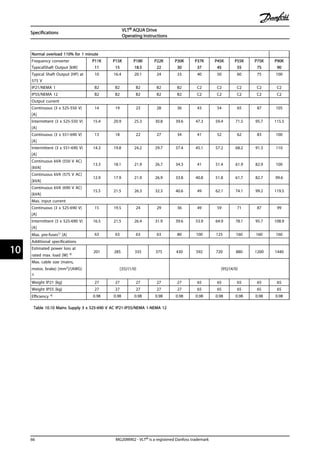 Normal overload 110% for 1 minute
Frequency converter
TypicalShaft Output [kW]
P11K
11
P15K
15
P18K
18.5
P22K
22
P30K
30
P37K
37
P45K
45
P55K
55
P75K
75
P90K
90
Typical Shaft Output [HP] at
575 V
10 16.4 20.1 24 33 40 50 60 75 100
IP21/NEMA 1 B2 B2 B2 B2 B2 C2 C2 C2 C2 C2
IP55/NEMA 12 B2 B2 B2 B2 B2 C2 C2 C2 C2 C2
Output current
Continuous (3 x 525-550 V)
[A]
14 19 23 28 36 43 54 65 87 105
Intermittent (3 x 525-550 V)
[A]
15.4 20.9 25.3 30.8 39.6 47.3 59.4 71.5 95.7 115.5
Continuous (3 x 551-690 V)
[A]
13 18 22 27 34 41 52 62 83 100
Intermittent (3 x 551-690 V)
[A]
14.3 19.8 24.2 29.7 37.4 45.1 57.2 68.2 91.3 110
Continuous kVA (550 V AC)
[kVA]
13.3 18.1 21.9 26.7 34.3 41 51.4 61.9 82.9 100
Continuous kVA (575 V AC)
[kVA]
12.9 17.9 21.9 26.9 33.8 40.8 51.8 61.7 82.7 99.6
Continuous kVA (690 V AC)
[kVA]
15.5 21.5 26.3 32.3 40.6 49 62.1 74.1 99.2 119.5
Max. input current
Continuous (3 x 525-690 V)
[A]
15 19.5 24 29 36 49 59 71 87 99
Intermittent (3 x 525-690 V)
[A]
16.5 21.5 26.4 31.9 39.6 53.9 64.9 78.1 95.7 108.9
Max. pre-fuses1) [A] 63 63 63 63 80 100 125 160 160 160
Additional specifications
Estimated power loss at
rated max. load [W] 4)
201 285 335 375 430 592 720 880 1200 1440
Max. cable size (mains,
motor, brake) [mm2]/(AWG)
2)
[35]/(1/0) [95]/(4/0)
Weight IP21 [kg] 27 27 27 27 27 65 65 65 65 65
Weight IP55 [kg] 27 27 27 27 27 65 65 65 65 65
Efficiency 4) 0.98 0.98 0.98 0.98 0.98 0.98 0.98 0.98 0.98 0.98
Table 10.10 Mains Supply 3 x 525-690 V AC IP21-IP55/NEMA 1-NEMA 12
Specifications
VLT® AQUA Drive
Operating Instructions
66 MG20M902 - VLT® is a registered Danfoss trademark
1010
 