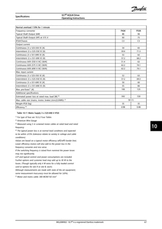 Normal overload 110% for 1 minute
Frequency converter
Typical Shaft Output [kW]
P45K
45
P55K
55
Typical Shaft Output [HP] at 575 V 60 75
IP20/Chassis C3 C3
Output current
Continuous (3 x 525-550 V) [A] 54 65
Intermittent (3 x 525-550 V) [A] 59.4 71.5
Continuous (3 x 551-690 V) [A] 52 62
Intermittent (3 x 551-690 V) [A] 57.2 68.2
Continuous kVA (550 V AC) [kVA] 51.4 62
Continuous kVA (575 V AC) [kVA] 62.2 74.1
Continuous kVA (690 V AC) [kVA] 62.2 74.1
Max. input current
Continuous (3 x 525-550 V) [A] 52 63
Intermittent (3 x 525-550 V) [A] 57.2 69.3
Continuous (3 x 551-690 V) [A] 50 60
Intermittent (3 x 551-690 V) [A] 55 66
Max. pre-fuses1) [A] 100 125
Additional specifications
Estimated power loss at rated max. load [W] 4) 592 720
Max. cable size (mains, motor, brake) [mm2]/(AWG) 2) 50 (1)
Weight IP20 [kg] 35 35
Efficiency 4) 0.98 0.98
Table 10.11 Mains Supply 3 x 525-690 V IP20
1) For type of fuse see 10.3.2 Fuse Tables
2) American Wire Gauge
3) Measured using 5 m screened motor cables at rated load and rated
frequency
4) The typical power loss is at normal load conditions and expected
to be within ±15% (tolerance relates to variety in voltage and cable
conditions).
Values are based on a typical motor efficiency (eff2/eff3 border line).
Lower efficiency motors will also add to the power loss in the
frequency converter and vice versa.
If the switching frequency is raised from nominal the power losses
may rise significantly.
LCP and typical control card power consumptions are included.
Further options and customer load may add up to 30 W to the
losses. (Though typically only 4 W extra for a fully loaded control
card or options for slot A or slot B, each).
Although measurements are made with state of the art equipment,
some measurement inaccuracy must be allowed for (±5%).
5) Motor and mains cable: 300 MCM/150 mm2
Specifications
VLT® AQUA Drive
Operating Instructions
MG20M902 - VLT® is a registered Danfoss trademark 67
10 10
 