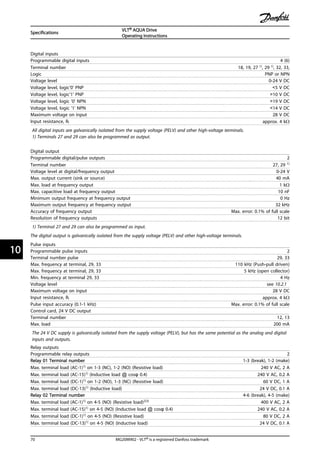 Digital inputs
Programmable digital inputs 4 (6)
Terminal number 18, 19, 27 1), 29 1), 32, 33,
Logic PNP or NPN
Voltage level 0-24 V DC
Voltage level, logic'0' PNP <5 V DC
Voltage level, logic'1' PNP >10 V DC
Voltage level, logic '0' NPN >19 V DC
Voltage level, logic '1' NPN <14 V DC
Maximum voltage on input 28 V DC
Input resistance, Ri approx. 4 kΩ
All digital inputs are galvanically isolated from the supply voltage (PELV) and other high-voltage terminals.
1) Terminals 27 and 29 can also be programmed as output.
Digital output
Programmable digital/pulse outputs 2
Terminal number 27, 29 1)
Voltage level at digital/frequency output 0-24 V
Max. output current (sink or source) 40 mA
Max. load at frequency output 1 kΩ
Max. capacitive load at frequency output 10 nF
Minimum output frequency at frequency output 0 Hz
Maximum output frequency at frequency output 32 kHz
Accuracy of frequency output Max. error: 0.1% of full scale
Resolution of frequency outputs 12 bit
1) Terminal 27 and 29 can also be programmed as input.
The digital output is galvanically isolated from the supply voltage (PELV) and other high-voltage terminals.
Pulse inputs
Programmable pulse inputs 2
Terminal number pulse 29, 33
Max. frequency at terminal, 29, 33 110 kHz (Push-pull driven)
Max. frequency at terminal, 29, 33 5 kHz (open collector)
Min. frequency at terminal 29, 33 4 Hz
Voltage level see 10.2.1
Maximum voltage on input 28 V DC
Input resistance, Ri approx. 4 kΩ
Pulse input accuracy (0.1-1 kHz) Max. error: 0.1% of full scale
Control card, 24 V DC output
Terminal number 12, 13
Max. load 200 mA
The 24 V DC supply is galvanically isolated from the supply voltage (PELV), but has the same potential as the analog and digital
inputs and outputs.
Relay outputs
Programmable relay outputs 2
Relay 01 Terminal number 1-3 (break), 1-2 (make)
Max. terminal load (AC-1)1) on 1-3 (NC), 1-2 (NO) (Resistive load) 240 V AC, 2 A
Max. terminal load (AC-15)1) (Inductive load @ cosφ 0.4) 240 V AC, 0.2 A
Max. terminal load (DC-1)1) on 1-2 (NO), 1-3 (NC) (Resistive load) 60 V DC, 1 A
Max. terminal load (DC-13)1) (Inductive load) 24 V DC, 0.1 A
Relay 02 Terminal number 4-6 (break), 4-5 (make)
Max. terminal load (AC-1)1) on 4-5 (NO) (Resistive load)2)3) 400 V AC, 2 A
Max. terminal load (AC-15)1) on 4-5 (NO) (Inductive load @ cosφ 0.4) 240 V AC, 0.2 A
Max. terminal load (DC-1)1) on 4-5 (NO) (Resistive load) 80 V DC, 2 A
Max. terminal load (DC-13)1) on 4-5 (NO) (Inductive load) 24 V DC, 0.1 A
Specifications
VLT® AQUA Drive
Operating Instructions
70 MG20M902 - VLT® is a registered Danfoss trademark
1010
 