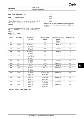 10.3 Fuse Specifications
10.3.1 CE Compliance
Fuses or Circuit Breakers are mandatory to comply with IEC
60364. Danfoss recommend using a selection of the
following.
The fuses below are suitable for use on a circuit capable of
delivering 100,000 Arms (symmetrical) with the following
voltage
• 240 V
• 480 V
• 600 V
• 690 V
depending on the drive voltage rating. With the proper
fusing the drive Short Circuit Current Rating (SCCR) is
100,000 Arms.
10.3.2 Fuse Tables
Enclosure Power [kW] Recommended
fuse size
Recommended
Max. fuse
Recommended circuit
breaker
Moeller
Max trip level [A]
A1 - gG-10 gG-25 PKZM0-16 16
A2 0.25-2.2 gG-10 (0.25-1.5)
gG-16 (2.2)
gG-25 PKZM0-25 25
A3 3.0-3.7 gG-16 (3)
gG-20 (3.7)
gG-32 PKZM0-25 25
A4 0.25-2.2 gG-10 (0.25-1.5)
gG-16 (2.2)
gG-32 PKZM0-25 25
A5 0.25-3.7 gG-10 (0.25-1.5)
gG-16 (2.2-3)
gG-20 (3.7)
gG-32 PKZM0-25 25
B1 5.5-11 gG-25 (5.5)
gG-32 (7.5)
gG-80 PKZM4-63 63
B2 15 gG-50 gG-100 NZMB1-A100 100
B3 5.5-11 gG-25 gG-63 PKZM4-50 50
B4 15-18 gG-32 (7.5)
gG-50 (11)
gG-63 (15)
gG-125 NZMB1-A100 100
C1 18.5-30 gG-63 (15)
gG-80 (18.5)
gG-100 (22)
gG-160 (15-18.5)
aR-160 (22)
NZMB2-A200 160
C2 37-45 aR-160 (30)
aR-200 (37)
aR-200 (30)
aR-250 (37)
NZMB2-A250 250
C3 22-30 gG-80 (18.5)
aR-125 (22)
gG-150 (18.5)
aR-160 (22)
NZMB2-A200 150
C4 37-45 aR-160 (30)
aR-200 (37)
aR-200 (30)
aR-250 (37)
NZMB2-A250 250
Table 10.12 200-240 V, Frame Sizes A, B and C
Specifications
VLT® AQUA Drive
Operating Instructions
MG20M902 - VLT® is a registered Danfoss trademark 73
10 10
 