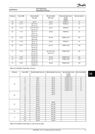 Enclosure Power [kW] Recommended
fuse size
Recommended
Max. fuse
Recommended circuit
breaker
Moeller
Max trip level [A]
A2 1.1-4.0 gG-10 gG-25 PKZM0-25 25
A3 5.5-7.5 gG-10 (5.5)
gG-16 (7.5)
gG-32 PKZM0-25 25
A5 1.1-7.5 gG-10 (0.75-5.5)
gG-16 (7.5)
gG-32 PKZM0-25 25
B1 11-18 gG-25 (11)
gG-32 (15)
gG-40 (18.5)
gG-80 PKZM4-63 63
B2 22-30 gG-50 (22)
gG-63 (30)
gG-100 NZMB1-A100 100
B3 11-18.5 gG-25 (11)
gG-32 (15)
gG-63 PKZM4-50 50
B4 22-37 gG-40 (18.5)
gG-50 (22)
gG-63 (30)
gG-125 NZMB1-A100 100
C1 37-55 gG-63 (37)
gG-100 (45)
aR-160 (55)
gG-160 (37-45)
aR-250 (55)
NZMB2-A200 160
C2 75-90 aR-200 (75) aR-250 NZMB2-A250 250
C3 45-55 gG-63 (37)
gG-100 (45)
gG-150 NZMB2-A200 150
C4 75-90 aR-160 (55)
aR-200 (75)
aR-250 NZMB2-A250 250
Table 10.14 525-600 V, Frame Sizes A, B and C
Enclosure Power [kW] Recommended fuse size Recommended max. fuse Recommended circuit
breaker
Danfoss
Max trip level[A]
A3
1.1 gG-6 gG-25 CTI25M 10-16 16
1.5 gG-6 gG-25 CTI25M 10-16 16
2.2 gG-6 gG-25 CTI25M 10-16 16
3 gG-10 gG-25 CTI25M 10-16 16
4 gG-10 gG-25 CTI25M 10-16 16
5.5 gG-16 gG-25 CTI25M 10-16 16
7.5 gG-16 gG-25 CTI25M 10-16 16
B2
11 gG-25 gG-63
15 gG-25 gG-63
18 gG-32
22 gG-32
C2
30 gG-40
37 gG-63 gG-80
45 gG-63 gG-100
55 gG-80 gG-125
75 gG-100 gG-160
C3
37 gG-100 gG-125
45 gG-125 gG-160
D
37 gG-125 gG-125
45 gG-160 gG-160
55-75 gG-200 gG-200
90 aR-250 aR-250
Table 10.15 525-690 V, Frame Sizes A, C and D (non UL fuses)
Specifications
VLT® AQUA Drive
Operating Instructions
MG20M902 - VLT® is a registered Danfoss trademark 75
10 10
 