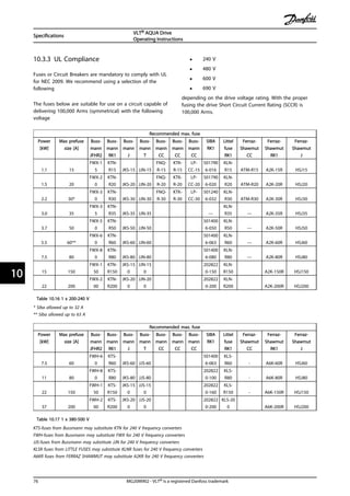 10.3.3 UL Compliance
Fuses or Circuit Breakers are mandatory to comply with UL
for NEC 2009. We recommend using a selection of the
following
The fuses below are suitable for use on a circuit capable of
delivering 100,000 Arms (symmetrical) with the following
voltage
• 240 V
• 480 V
• 600 V
• 690 V
depending on the drive voltage rating. With the proper
fusing the drive Short Circuit Current Rating (SCCR) is
100,000 Arms.
Recommended max. fuse
Power
[kW]
Max prefuse
size [A]
Buss-
mann
JFHR2
Buss-
mann
RK1
Buss-
mann
J
Buss-
mann
T
Buss-
mann
CC
Buss-
mann
CC
Buss-
mann
CC
SIBA
RK1
Littel
fuse
RK1
Ferraz-
Shawmut
CC
Ferraz-
Shawmut
RK1
Ferraz-
Shawmut
J
1.1 15
FWX-1
5
KTN-
R15 JKS-15 JJN-15
FNQ-
R-15
KTK-
R-15
LP-
CC-15
501790
6-016
KLN-
R15 ATM-R15 A2K-15R HSJ15
1.5 20
FWX-2
0
KTN-
R20 JKS-20 JJN-20
FNQ-
R-20
KTK-
R-20
LP-
CC-20
501790
6-020
KLN-
R20 ATM-R20 A2K-20R HSJ20
2.2 30*
FWX-3
0
KTN-
R30 JKS-30 JJN-30
FNQ-
R-30
KTK-
R-30
LP-
CC-30
501240
6-032
KLN-
R30 ATM-R30 A2K-30R HSJ30
3.0 35
FWX-3
5
KTN-
R35 JKS-35 JJN-35 ---
KLN-
R35 --- A2K-35R HSJ35
3.7 50
FWX-5
0
KTN-
R50 JKS-50 JJN-50
501400
6-050
KLN-
R50 --- A2K-50R HSJ50
5.5 60**
FWX-6
0
KTN-
R60 JKS-60 JJN-60
501400
6-063
KLN-
R60 --- A2K-60R HSJ60
7.5 80
FWX-8
0
KTN-
R80 JKS-80 JJN-80
501400
6-080
KLN-
R80 --- A2K-80R HSJ80
15 150
FWX-1
50
KTN-
R150
JKS-15
0
JJN-15
0
202822
0-150
KLN-
R150 A2K-150R HSJ150
22 200
FWX-2
00
KTN-
R200
JKS-20
0
JJN-20
0
202822
0-200
KLN-
R200 A2K-200R HSJ200
Table 10.16 1 x 200-240 V
* Siba allowed up to 32 A
** Siba allowed up to 63 A
Recommended max. fuse
Power
[kW]
Max prefuse
size [A]
Buss-
mann
JFHR2
Buss-
mann
RK1
Buss-
mann
J
Buss-
mann
T
Buss-
mann
CC
Buss-
mann
CC
Buss-
mann
CC
SIBA
RK1
Littel
fuse
RK1
Ferraz-
Shawmut
CC
Ferraz-
Shawmut
RK1
Ferraz-
Shawmut
J
7.5 60
FWH-6
0
KTS-
R60 JKS-60 JJS-60
501400
6-063
KLS-
R60 - A6K-60R HSJ60
11 80
FWH-8
0
KTS-
R80 JKS-80 JJS-80
202822
0-100
KLS-
R80 - A6K-80R HSJ80
22 150
FWH-1
50
KTS-
R150
JKS-15
0
JJS-15
0
202822
0-160
KLS-
R150 - A6K-150R HSJ150
37 200
FWH-2
00
KTS-
R200
JKS-20
0
JJS-20
0
202822
0-200
KLS-20
0 A6K-200R HSJ200
Table 10.17 1 x 380-500 V
KTS-fuses from Bussmann may substitute KTN for 240 V frequency converters
FWH-fuses from Bussmann may substitute FWX for 240 V frequency converters
JJS-fuses from Bussmann may substitute JJN for 240 V frequency converters
KLSR fuses from LITTLE FUSES may substitute KLNR fuses for 240 V frequency converters
A6KR fuses from FERRAZ SHAWMUT may substitute A2KR for 240 V frequency converters
Specifications
VLT® AQUA Drive
Operating Instructions
76 MG20M902 - VLT® is a registered Danfoss trademark
1010
 