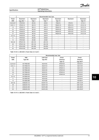 Recommended max. fuse
Power
[kW]
Bussmann
Type RK1 1)
Bussmann
Type J
Bussmann
Type T
Bussmann
Type CC
Bussmann Bussmann
Type CC
0.25-0.37 KTN-R-05 JKS-05 JJN-05 FNQ-R-5 KTK-R-5 LP-CC-5
0.55-1.1 KTN-R-10 JKS-10 JJN-10 FNQ-R-10 KTK-R-10 LP-CC-10
1.5 KTN-R-15 JKS-15 JJN-15 FNQ-R-15 KTK-R-15 LP-CC-15
2.2 KTN-R-20 JKS-20 JJN-20 FNQ-R-20 KTK-R-20 LP-CC-20
3.0 KTN-R-25 JKS-25 JJN-25 FNQ-R-25 KTK-R-25 LP-CC-25
3.7 KTN-R-30 JKS-30 JJN-30 FNQ-R-30 KTK-R-30 LP-CC-30
5.5-7.5 KTN-R-50 KS-50 JJN-50 - - -
11 KTN-R-60 JKS-60 JJN-60 - - -
15 KTN-R-80 JKS-80 JJN-80 - - -
18.5-22 KTN-R-125 JKS-125 JJN-125 - - -
30 KTN-R-150 JKS-150 JJN-150 - - -
37 KTN-R-200 JKS-200 JJN-200 - - -
45 KTN-R-250 JKS-250 JJN-250 - - -
Table 10.18 3 x 200-240 V, Frame Sizes A, B and C
Recommended max. fuse
Power
[kW]
SIBA
Type RK1
Littel fuse
Type RK1
Ferraz-
Shawmut
Type CC
Ferraz-
Shawmut
Type RK13)
0.25-0.37 5017906-005 KLN-R-05 ATM-R-05 A2K-05-R
0.55-1.1 5017906-010 KLN-R-10 ATM-R-10 A2K-10-R
1.5 5017906-016 KLN-R-15 ATM-R-15 A2K-15-R
2.2 5017906-020 KLN-R-20 ATM-R-20 A2K-20-R
3.0 5017906-025 KLN-R-25 ATM-R-25 A2K-25-R
3.7 5012406-032 KLN-R-30 ATM-R-30 A2K-30-R
5.5-7.5 5014006-050 KLN-R-50 - A2K-50-R
11 5014006-063 KLN-R-60 - A2K-60-R
15 5014006-080 KLN-R-80 - A2K-80-R
18.5-22 2028220-125 KLN-R-125 - A2K-125-R
30 2028220-150 KLN-R-150 - A2K-150-R
37 2028220-200 KLN-R-200 - A2K-200-R
45 2028220-250 KLN-R-250 - A2K-250-R
Table 10.19 3 x 200-240 V, Frame Sizes A, B and C
Specifications
VLT® AQUA Drive
Operating Instructions
MG20M902 - VLT® is a registered Danfoss trademark 77
10 10
 