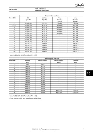 Recommended max. fuse
Power [kW] SIBA
Type RK1
Littel fuse
Type RK1
Ferraz-
Shawmut
Type CC
Ferraz-
Shawmut
Type RK1
- 5017906-006 KLS-R-6 ATM-R-6 A6K-6-R
1.1-2.2 5017906-010 KLS-R-10 ATM-R-10 A6K-10-R
3 5017906-016 KLS-R-15 ATM-R-15 A6K-15-R
4 5017906-020 KLS-R-20 ATM-R-20 A6K-20-R
5.5 5017906-025 KLS-R-25 ATM-R-25 A6K-25-R
7.5 5012406-032 KLS-R-30 ATM-R-30 A6K-30-R
11 5014006-040 KLS-R-40 - A6K-40-R
15 5014006-050 KLS-R-50 - A6K-50-R
22 5014006-063 KLS-R-60 - A6K-60-R
30 2028220-100 KLS-R-80 - A6K-80-R
37 2028220-125 KLS-R-100 - A6K-100-R
45 2028220-125 KLS-R-125 - A6K-125-R
55 2028220-160 KLS-R-150 - A6K-150-R
75 2028220-200 KLS-R-200 - A6K-200-R
90 2028220-250 KLS-R-250 - A6K-250-R
Table 10.22 3 x 380-480 V, Frame Sizes A, B and C
Recommended max. fuse
Power [kW] Bussmann
JFHR2
Ferraz- Shawmut
J
Ferraz- Shawmut
JFHR21)
Littel fuse
JFHR2
- FWH-6 HSJ-6 - -
1.1-2.2 FWH-10 HSJ-10 - -
3 FWH-15 HSJ-15 - -
4 FWH-20 HSJ-20 - -
5.5 FWH-25 HSJ-25 - -
7.5 FWH-30 HSJ-30 - -
11 FWH-40 HSJ-40 - -
15 FWH-50 HSJ-50 - -
22 FWH-60 HSJ-60 - -
30 FWH-80 HSJ-80 - -
37 FWH-100 HSJ-100 - -
45 FWH-125 HSJ-125 - -
55 FWH-150 HSJ-150 - -
75 FWH-200 HSJ-200 A50-P-225 L50-S-225
90 FWH-250 HSJ-250 A50-P-250 L50-S-250
Table 10.23 3 x 380-480 V, Frame Sizes A, B and C
1) Ferraz-Shawmut A50QS fuses may substitute for A50P fuses.
Specifications
VLT® AQUA Drive
Operating Instructions
MG20M902 - VLT® is a registered Danfoss trademark 79
10 10
 
