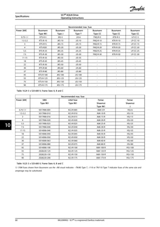 Recommended max. fuse
Power [kW] Bussmann
Type RK1
Bussmann
Type J
Bussmann
Type T
Bussmann
Type CC
Bussmann
Type CC
Bussmann
Type CC
0.75-1.1 KTS-R-5 JKS-5 JJS-6 FNQ-R-5 KTK-R-5 LP-CC-5
1.5-2.2 KTS-R-10 JKS-10 JJS-10 FNQ-R-10 KTK-R-10 LP-CC-10
3 KTS-R15 JKS-15 JJS-15 FNQ-R-15 KTK-R-15 LP-CC-15
4 KTS-R20 JKS-20 JJS-20 FNQ-R-20 KTK-R-20 LP-CC-20
5.5 KTS-R-25 JKS-25 JJS-25 FNQ-R-25 KTK-R-25 LP-CC-25
7.5 KTS-R-30 JKS-30 JJS-30 FNQ-R-30 KTK-R-30 LP-CC-30
11-15 KTS-R-35 JKS-35 JJS-35 - - -
18 KTS-R-45 JKS-45 JJS-45 - - -
22 KTS-R-50 JKS-50 JJS-50 - - -
30 KTS-R-60 JKS-60 JJS-60 - - -
37 KTS-R-80 JKS-80 JJS-80 - - -
45 KTS-R-100 JKS-100 JJS-100 - - -
55 KTS-R-125 JKS-125 JJS-125 - - -
75 KTS-R-150 JKS-150 JJS-150 - - -
90 KTS-R-175 JKS-175 JJS-175 - - -
Table 10.24 3 x 525-600 V, Frame Sizes A, B and C
Recommended max. fuse
Power [kW] SIBA
Type RK1
Littel fuse
Type RK1
Ferraz-
Shawmut
Type RK1
Ferraz-
Shawmut
J
0.75-1.1 5017906-005 KLS-R-005 A6K-5-R HSJ-6
1.5-2.2 5017906-010 KLS-R-010 A6K-10-R HSJ-10
3 5017906-016 KLS-R-015 A6K-15-R HSJ-15
4 5017906-020 KLS-R-020 A6K-20-R HSJ-20
5.5 5017906-025 KLS-R-025 A6K-25-R HSJ-25
7.5 5017906-030 KLS-R-030 A6K-30-R HSJ-30
11-15 5014006-040 KLS-R-035 A6K-35-R HSJ-35
18 5014006-050 KLS-R-045 A6K-45-R HSJ-45
22 5014006-050 KLS-R-050 A6K-50-R HSJ-50
30 5014006-063 KLS-R-060 A6K-60-R HSJ-60
37 5014006-080 KLS-R-075 A6K-80-R HSJ-80
45 5014006-100 KLS-R-100 A6K-100-R HSJ-100
55 2028220-125 KLS-R-125 A6K-125-R HSJ-125
75 2028220-150 KLS-R-150 A6K-150-R HSJ-150
90 2028220-200 KLS-R-175 A6K-175-R HSJ-175
Table 10.25 3 x 525-600 V, Frame Sizes A, B and C
1) 170M fuses shown from Bussmann use the -/80 visual indicator. –TN/80 Type T, -/110 or TN/110 Type T indicator fuses of the same size and
amperage may be substituted.
Specifications
VLT® AQUA Drive
Operating Instructions
80 MG20M902 - VLT® is a registered Danfoss trademark
1010
 