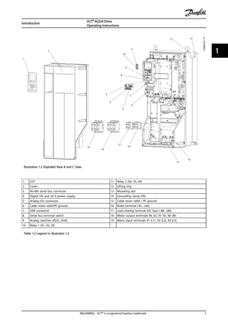 1
2
3
4
5
6
7
8
9
10
11
12 13
16
17
18
19
14
15
FAN MOUNTING
QDF-30
DC-
DC+
Remove jumper to activate Safe Stop
Max. 24 Volt !
12 13 18 19 27 29 32 33 20
61 68
39 42 50 53 54
060504030201
130BB493.10
Illustration 1.2 Exploded View B and C Sizes
1 LCP 11 Relay 2 (04, 05, 06)
2 Cover 12 Lifting ring
3 RS-485 serial bus connector 13 Mounting slot
4 Digital I/O and 24 V power supply 14 Grounding clamp (PE)
5 Analog I/O connector 15 Cable strain relief / PE ground
6 Cable strain relief/PE ground 16 Brake terminal (-81, +82)
7 USB connector 17 Load sharing terminal (DC bus) (-88, +89)
8 Serial bus terminal switch 18 Motor output terminals 96 (U), 97 (V), 98 (W)
9 Analog switches (A53), (A54) 19 Mains input terminals 91 (L1), 92 (L2), 93 (L3)
10 Relay 1 (01, 02, 03)
Table 1.2 Legend to Illustration 1.2
Introduction
VLT® AQUA Drive
Operating Instructions
MG20M902 - VLT® is a registered Danfoss trademark 5
1 1
 