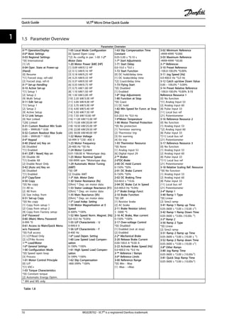 1.5 Parameter Overview
Parameter Overwiev
0-** Operation/Display
0-0* Basic Settings
0-03 Regional Settings
*[0] International
[1] US
0-04 Oper. State at Power-up
(Hand)
[0] Resume
*[1] Forced stop, ref=old
[2] Forced stop, ref=0
0-1* Set-up Handling
0-10 Active Set-up
*[1] Setup 1
[2] Setup 2
[9] Multi Setup
0-11 Edit Set-up
*[1] Setup 1
[2] Setup 2
[9] Active Setup
0-12 Link Setups
[0] Not Linked
*[20] Linked
0-31 Custom Readout Min Scale
0.00 – 9999.00 * 0.00
0-32 Custom Readout Max Scale
0.00 – 9999.00 * 100.0
0-4* Keypad
0-40 [Hand on] Key on
[0] Disabled
*[1] Enabled
0-41 [Off / Reset] Key on
[0] Disable All
*[1] Enable All
[2] Enable Reset Only
0-42 [Auto on] Key on
[0] Disabled
*[1] Enabled
0-5* Copy/Save
0-50 Copy
*[0] No copy
[1] All to
[2] All from
[3] Size indep. from
0-51 Set-up Copy
*[0] No copy
[1] Copy from setup 1
[2] Copy from setup 2
[9] Copy from Factory setup
0-6* Password
0-60 (Main) Menu Password
0-999 *0
0-61 Access to Main/Quick Menu
w/o Password
*[0] Full access
[1] LCP:Read Only
[2] LCP:No Access
1-** Load/Motor
1-0* General Settings
1-00 Configuration Mode
*[0] Speed open loop
[3] Process
1-01 Motor Control Principle
[0] U/f
*[1] VVC+
1-03 Torque Characteristics
*[0] Constant torque
[2] Automatic Energy Optim.
1-05 Local Mode Configuration
[0] Speed Open Loop
*[2] As config in par. 1-00 1-2*
Motor Data
1-20 Motor Power [kW] [HP]
[1] 0.09 kW/0.12 HP
[2] 0.12 kW/0.16 HP
[3] 0.18 kW/0.25 HP
[4] 0.25 kW/0.33 HP
[5] 0.37 kW/0.50 HP
[6] 0.55 kW/0.75 HP
[7] 0.75 kW/1.00 HP
[8] 1.10 kW/1.50 HP
[9] 1.50 kW/2.00 HP
[10] 2.20 kW/3.00 HP
[11] 3.00 kW/4.00 HP
[12] 3.70 kW/5.00 HP
[13] 4.00 kW/5.40 HP
[14] 5.50 kW/7.50 HP
[15] 7.50 kW/10.00 HP
[16] 11.00 kW/15.00 HP
[17] 15.00 kW/20.00 HP
[18] 18.50 kW/25.00 HP
[19] 22.00 kW/29.50 HP
[20] 30.00 kW/40.00 HP
1-22 Motor Voltage
50-999 V *230 -400 V
1-23 Motor Frequency
20-400 Hz *50 Hz
1-24 Motor Current
0.01-100.00 A *Motortype dep.
1-25 Motor Nominal Speed
100-9999 rpm *Motortype dep.
1-29 Automatic Motor Tuning
(AMT)
*[0] Off
[2] Enable AMT
1-3* Adv. Motor Data
1-30 Stator Resistance (Rs)
[Ohm] * Dep. on motor data
1-33 Stator Leakage Reactance (X1)
[Ohm] * Dep. on motor data
1-35 Main Reactance (Xh)
[Ohm] * Dep. on motor data
1-5* Load Indep. Setting
1-50 Motor Magnetisation at 0
Speed
0-300% *100%
1-52 Min Speed Norm. Magnet. [Hz]
0.0-10.0 Hz *0.0Hz
1-55 U/f Characteristic - U
0-999.9 V
1-56 U/f Characteristic - F
0-400 Hz
1-6* Load Depen. Setting
1-60 Low Speed Load Compen-
sation
0-199% *100%
1-61 High Speed Load Compen-
sation
0-199% *100%
1-62 Slip Compensation
-400-399% *100%
1-63 Slip Compensation Time
Constant
0.05-5.00 s *0.10 s
1-7* Start Adjustments
1-71 Start Delay
0.0-10.0 s *0.0 s
1-72 Start Function
[0] DC hold/delay time
[1] DC brake/delay time
*[2] Coast/delay time
1-73 Flying Start
*[0] Disabled
[1] Enabled
1-8* Stop Adjustments
1-80 Function at Stop
*[0] Coast
[1] DC hold
1-82 Min Speed for Funct. at Stop
[Hz]
0.0-20.0 Hz *0.0 Hz
1-9*Motor Temperature
1-90 Motor Thermal Protection
*[0] No protection
[1] Termistor warning
[2] Thermistor trip
[3] Etr warning
[4] Etr trip
1-93 Thermistor Resource
*[0] None
[1] Analog input 53
[6] Digital input 29
2-** Brakes
2-0*DC-Brake
2-00 DC Hold Current
0-150% *50%
2-01 DC Brake Current
0-150% *50%
2-02 DC Braking Time
0.0-60.0 s *10.0s
2-04 DC Brake Cut In Speed
0.0-400.0 Hz *0.0Hz
2-1* Brake Energy Funct.
2-10 Brake Function
*[0] Off
[1] Resistor brake
[2] AC brake
2-11 Brake Resistor (ohm)
5 -5000 *5
2-16 AC Brake, Max current
0-150% *100%
2-17 Over-voltage Control
*[0] Disabled
[1] Enabled (not at stop)
[2] Enabled
2-2* Mechanical Brake
2-20 Release Brake Current
0.00-100.0 A *0.00 A
2-22 Activate Brake Speed [Hz]
0.0-400.0 Hz *0.0 Hz
3-** Reference / Ramps
3-0* Reference Limits
3-00 Reference Range
*[0] Min - Max
[1] -Max - +Max
3-02 Minimum Reference
-4999-4999 *0.000
3-03 Maximum Reference
-4999-4999 *50.00
3-1* References
3-10 Preset Reference
-100.0-100.0% *0.00%
3-11 Jog Speed [Hz]
0.0-400.0 Hz *5.0 Hz
3-12 Catch up/slow Down Value
0.00 - 100.0% * 0.00%
3-14 Preset Relative Reference
-100.0-100.0% *0.00% 3-15
Reference Resource 1
[0] No function
*[1] Analog Input 53
[2] Analog input 60
[8] Pulse input 33
[11] Local bus ref
[21] Potentiometer
3-16 Reference Resource 2
[0] No function
[1] Analog Input 53
*[2] Analog input 60
[8] Pulse input 33
*[11] Local bus ref
[21] Potentiometer
3-17 Reference Resource 3
[0] No function
[1] Analog Input 53
[2] Analog input 60
[8] Pulse input 33
*[11] Local bus ref
[21] Potentiometer
3-18 Relative Scaling Ref. Resource
*[0] No function
[1] Analog Input 53
[2] Analog input 60
[8] Pulse input 33
[11] Local bus ref
[21] Potentiometer
3-4* Ramp 1
3-40 Ramp 1 Type
*[0] Linear
[2] Sine2 ramp
3-41 Ramp 1 Ramp up Time
0.05-3600 s *3.00 s (10.00 s1))
3-42 Ramp 1 Ramp Down Time
0.05-3600 s *3.00s (10.00s 1))
3-5* Ramp 2
3-50 Ramp 2 Type
*[0] Linear
[2] Sine2 ramp
3-51 Ramp 2 Ramp up Time
0.05-3600 s *3.00 s (10.00 s 1))
3-52 Ramp 2 Ramp down Time
0.05-3600 s *3.00 s (10.00 s1))
3-8* Other Ramps
3-80 Jog Ramp Time
0.05-3600 s *3.00 s (10.00s1))
3-81 Quick Stop Ramp Time
0.05-3600 s *3.00 s (10.00s1))
1) M4 and M5 only
Table 1.8
Quick Guide VLT® Micro Drive Quick Guide
10 MG02B702 - VLT® is a registered Danfoss trademark
11
 