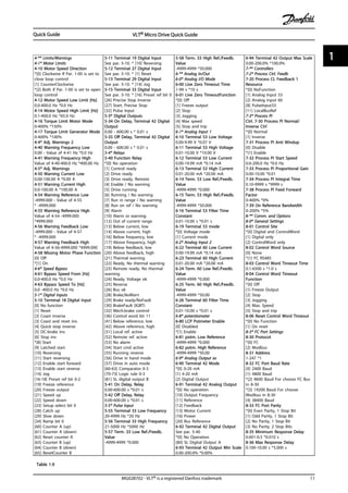 4-** Limits/Warnings
4-1* Motor Limits
4-10 Motor Speed Direction
*[0] Clockwise If Par. 1-00 is set to
close loop control
[1] CounterClockwise
*[2] Both if Par. 1-00 is set to open
loop control
4-12 Motor Speed Low Limit [Hz]
0.0-400.0 Hz *0.0 Hz
4-14 Motor Speed High Limit [Hz]
0.1-400.0 Hz *65.0 Hz
4-16 Torque Limit Motor Mode
0-400% *150%
4-17 Torque Limit Generator Mode
0-400% *100%
4-4* Adj. Warnings 2
4-40 Warning Frequency Low
0.00 - Value of 4-41 Hz *0.0 Hz
4-41 Warning Frequency High
Value of 4-40-400.0 Hz *400.00 Hz
4-5* Adj. Warnings
4-50 Warning Current Low
0.00-100.00 A *0.00 A
4-51 Warning Current High
0.0-100.00 A *100.00 A
4-54 Warning Reference Low
-4999.000 - Value of 4-55
* -4999.000
4-55 Warning Reference High
Value of 4-54 -4999.000
*4999.000
4-56 Warning Feedback Low
-4999.000 - Value of 4-57
* -4999.000
4-57 Warning Feedback High
Value of 4-56-4999.000 *4999.000
4-58 Missing Motor Phase Function
[0] Off
*[1] On
4-6* Speed Bypass
4-61 Bypass Speed From [Hz]
0.0-400.0 Hz *0.0 Hz
4-63 Bypass Speed To [Hz]
0.0 -400.0 Hz *0.0 Hz
5-1* Digital Inputs
5-10 Terminal 18 Digital Input
[0] No function
[1] Reset
[2] Coast inverse
[3] Coast and reset inv.
[4] Quick stop inverse
[5] DC-brake inv.
[6] Stop inv
*[8] Start
[9] Latched start
[10] Reversing
[11] Start reversing
[12] Enable start forward
[13] Enable start reverse
[14] Jog
[16-18] Preset ref bit 0-2
[19] Freeze reference
[20] Freeze output
[21] Speed up
[22] Speed down
[23] Setup select bit 0
[28] Catch up
[29] Slow down
[34] Ramp bit 0
[60] Counter A (up)
[61] Counter A (down)
[62] Reset counter A
[63] Counter B (up)
[64] Counter B (down)
[65] ResetCounter B
5-11 Terminal 19 Digital Input
See par. 5-10. * [10] Reversing
5-12 Terminal 27 Digital Input
See par. 5-10. * [1] Reset
5-13 Terminal 29 Digital Input
See par. 5-10. * [14] Jog
5-15 Terminal 33 Digital Input
See par. 5-10. * [16] Preset ref bit 0
[26] Precise Stop Inverse
[27] Start, Precise Stop
[32] Pulse Input
5-3* Digital Outputs
5-34 On Delay, Terminal 42 Digital
Output
0.00 - 600.00 s * 0.01 s
5-35 Off Delay, Terminal 42 Digital
Output
0.00 - 600.00 s * 0.01 s
5-4* Relays
5-40 Function Relay
*[0] No operation
[1] Control ready
[2] Drive ready
[3] Drive ready, Remote
[4] Enable / No warning
[5] Drive running
[6] Running / No warning
[7] Run in range / No warning
[8] Run on ref / No warning
[9] Alarm
[10] Alarm or warning
[12] Out of current range
[13] Below current, low
[14] Above current, high
[16] Below frequency, low
[17] Above frequency, high
[19] Below feedback, low
[20] Above feedback, high
[21] Thermal warning
[22] Ready, No thermal warning
[23] Remote ready, No thermal
warning
[24] Ready, Voltage ok
[25] Reverse
[26] Bus ok
[28] Brake,NoWarn
[29] Brake ready/NoFault
[30] BrakeFault (IGBT)
[32] Mech.brake control
[36] Control word bit 11
[41] Below reference, low
[42] Above reference, high
[51] Local ref. active
[52] Remote ref. active
[53] No alarm
[54] Start cmd active
[55] Running reverse
[56] Drive in hand mode
[57] Drive in auto mode
[60-63] Comparator 0-3
[70-73] Logic rule 0-3
[81] SL digital output B
5-41 On Delay, Relay
0.00-600.00 s *0.01 s
5-42 Off Delay, Relay
0.00-600.00 s *0.01 s
5-5* Pulse Input
5-55 Terminal 33 Low Frequency
20-4999 Hz *20 Hz
5-56 Terminal 33 High Frequency
21-5000 Hz *5000 Hz
5-57 Term. 33 Low Ref./Feedb.
Value
-4999-4999 *0.000
5-58 Term. 33 High Ref./Feedb.
Value
-4999-4999 *50.000
6-** Analog In/Out
6-0* Analog I/O Mode
6-00 Live Zero Timeout Time
1-99 s *10 s
6-01 Live Zero TimeoutFunction
*[0] Off
[1] Freeze output
[2] Stop
[3] Jogging
[4] Max speed
[5] Stop and trip
6-1* Analog Input 1
6-10 Terminal 53 Low Voltage
0.00-9.99 V *0.07 V
6-11 Terminal 53 High Voltage
0.01-10.00 V *10.00 V
6-12 Terminal 53 Low Current
0.00-19.99 mA *0.14 mA
6-13 Terminal 53 High Current
0.01-20.00 mA *20.00 mA
6-14 Term. 53 Low Ref./Feedb.
Value
-4999-4999 *0.000
6-15 Term. 53 High Ref./Feedb.
Value
-4999-4999 *50.000
6-16 Terminal 53 Filter Time
Constant
0.01-10.00 s *0.01 s
6-19 Terminal 53 mode
*[0] Voltage mode
[1] Current mode
6-2* Analog Input 2
6-22 Terminal 60 Low Current
0.00-19.99 mA *0.14 mA
6-23 Terminal 60 High Current
0.01-20.00 mA *20.00 mA
6-24 Term. 60 Low Ref./Feedb.
Value
-4999-4999 *0.000
6-25 Term. 60 High Ref./Feedb.
Value
-4999-4999 *50.00
6-26 Terminal 60 Filter Time
Constant
0.01-10.00 s *0.01 s
6-8* potentiometer
6-80 LCP Potmeter Enable
[0] Disabled
*[1] Enable
6-81 potm. Low Reference
-4999-4999 *0.000
6-82 potm. High Reference
-4999-4999 *50.00
6-9* Analog Output xx
6-90 Terminal 42 Mode
*[0] 0-20 mA
[1] 4-20 mA
[2] Digital Output
6-91 Terminal 42 Analog Output
*[0] No operation
[10] Output Frequency
[11] Reference
[12] Feedback
[13] Motor Current
[16] Power
[20] Bus Reference
6-92 Terminal 42 Digital Output
See par. 5-40
*[0] No Operation
[80] SL Digital Output A
6-93 Terminal 42 Output Min Scale
0.00-200.0% *0.00%
6-94 Terminal 42 Output Max Scale
0.00-200.0% *100.0%
7-** Controllers
7-2* Process Ctrl. Feedb
7-20 Process CL Feedback 1
Resource
*[0] NoFunction
[1] Analog Input 53
[2] Analog input 60
[8] PulseInput33
[11] LocalBusRef
7-3* Process PI
Ctrl. 7-30 Process PI Normal/
Inverse Ctrl
*[0] Normal
[1] Inverse
7-31 Process PI Anti Windup
[0] Disable
*[1] Enable
7-32 Process PI Start Speed
0.0-200.0 Hz *0.0 Hz
7-33 Process PI Proportional Gain
0.00-10.00 *0.01
7-34 Process PI Integral Time
0.10-9999 s *9999 s
7-38 Process PI Feed Forward
Factor
0-400% *0%
7-39 On Reference Bandwidth
0-200% *5%
8-** Comm. and Options
8-0* General Settings
8-01 Control Site
*[0] Digital and ControlWord
[1] Digital only
[2] ControlWord only
8-02 Control Word Source
[0] None
*[1] FC RS485
8-03 Control Word Timeout Time
0.1-6500 s *1.0 s
8-04 Control Word Timeout
Function
*[0] Off
[1] Freeze Output
[2] Stop
[3] Jogging
[4] Max. Speed
[5] Stop and trip
8-06 Reset Control Word Timeout
*[0] No Function
[1] Do reset
8-3* FC Port Settings
8-30 Protocol
*[0] FC
[2] Modbus
8-31 Address
1-247 *1
8-32 FC Port Baud Rate
[0] 2400 Baud
[1] 4800 Baud
*[2] 9600 Baud For choose FC Bus
in 8-30
*[3] 19200 Baud For choose
Modbus in 8-30
[4] 38400 Baud
8-33 FC Port Parity
*[0] Even Parity, 1 Stop Bit
[1] Odd Parity, 1 Stop Bit
[2] No Parity, 1 Stop Bit
[3] No Parity, 2 Stop Bits
8-35 Minimum Response Delay
0.001-0.5 *0.010 s
8-36 Max Response Delay
0.100-10.00 s *5.000 s
Table 1.9
Quick Guide VLT® Micro Drive Quick Guide
MG02B702 - VLT® is a registered Danfoss trademark 11
1 1
 