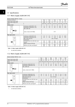 1.7 Specifications
1.7.1 Mains Supply 3x200-240 V AC
Normal overload 150% for 1 minute
Frequency converter
Typical Shaft Output [kW]
PK18
0.18
PK37
0.37
PK75
0.75
P1K5
1.5
P2K2
2.2
Typical Shaft Output [HP] 0.25 0.5 1 2 3
IP 20 Frame M1 Frame M1 Frame M1 Frame M2 Frame M3
Output current
Continuous (3x200-240 V ) [A] 1.2 2.2 4.2 6.8 9.6
Intermittent (3x200-240 V ) [A] 1.8 3.3 6.3 10.2 14.4
Max. cable size:
(mains, motor) [mm2/AWG] 4/10
Max. input current
Continuous (3x200-240 V) [A] 3.3 6.1 11.6 18.7 26.4
Intermittent (3x200-240 V) [A] 4.5 8.3 15.6 26.4 37.0
Max. mains fuses [A] See 1.3.4 Fuses
Environment
Estimated power loss [W], Best case/
Typical1)
12.5/
15.5
20.0/
25.0
36.5/
44.0
61.0/
67.0
81.0/
85.1
Weight enclosure IP20 [kg] 1.1 1.1 1.1 1.6 3.0
Efficiency [%], Best case/Typical1) 95.6/
94.5
96.5/
95.6
96.6/
96.0
97.0/
96.7
96.9/
97.1
Table 1.13 Mains Supply 3x200-240 V AC
1. At rated load conditions.
1.7.2 Mains Supply 3x200-240 V AC
Normal overload 150% for 1 min
Typical Shaft Output [kW]
PK25
0.25
PK37
0.37
PK75
0.75
P1K5
1.5
P2K2
2.2
P3K7
3.7
Typical Shaft Output [HP] 0.33 0.5 1 2 3 5
IP 20 Frame M1 Frame M1 Frame M1 Frame M2 Frame M3 Frame M3
Output current
Continuous (3x200-240 V) [A] 1.5 2.2 4.2 6.8 9.6 15.2
Intermittent (3x200-240 V) [A] 2.3 3.3 6.3 10.2 14.4 22.8
Max. cable size:
(mains, motor) [mm2 /AWG] 4/10
Max. input current
Continuous (3x200-240 V) [A] 2.4 3.5 6.7 10.9 15.4 24.3
Intermittent (3x200-240 V) [A] 3.2 4.6 8.3 14.4 23.4 35.3
Max.mains fuses [A] See 1.3.4 Fuses
Environment
Estimated power loss [W], Best case/
Typical1)
14.0/
20.0
19.0/
24.0
31.5/
39.5
51.0/
57.0
72.0/
77.1
115.0/
122.8
Weight enclosure IP20 [kg] 1.1 1.1 1.1 1.6 3.0 3.0
Efficiency [%], Best case/Typical1) 96.4/
94.9
96.7/
95.8
97.1/
96.3
97.4/
97.2
97.2/
97.4
97.3/
97.4
Table 1.14 Mains Supply 3x200-240 V AC
1. At rated load conditions.
Quick Guide VLT® Micro Drive Quick Guide
14 MG02B702 - VLT® is a registered Danfoss trademark
11
 