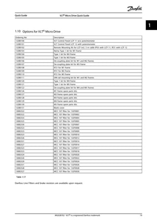 1.10 Options for VLT® Micro Drive
Ordering No Description
132B0100 VLT Control Panel LCP 11 w/o potentiometer
132B0101 VLT Control Panel LCP 12 with potentiometer
132B0102 Remote Mounting Kit for LCP incl. 3 m cable IP55 with LCP 11, IP21 with LCP 12
132B0103 Nema Type 1 kit for M1 frame
132B0104 Type 1 kit for M2 frame
132B0105 Type 1 kit for M3 frame
132B0106 De-coupling plate kit for M1 and M2 frames
132B0107 De-coupling plate kit for M3 frame
132B0108 IP21 for M1 frame
132B0109 IP21 for M2 frame
132B0110 IP21 for M3 frame
132B0111 DIN rail mounting kit for M1 and M2 frames
132B0120 Type 1 kit for M4 frame
132B0121 Type 1 kit for M5 frame
132B0122 De-coupling plate kit for M4 and M5 frames
132B0126 M1 frame spare parts kits
132B0127 M2 frame spare parts kits
132B0128 M3 frame spare parts kits
132B0129 M4 frame spare parts kits
132B0130 M5 frame spare parts kits
132B0131 Blank cover
130B2522 MCC 107 filter for 132F0001
130B2522 MCC 107 filter for 132F0002
130B2533 MCC 107 filter for 132F0003
130B2525 MCC 107 filter for 132F0005
130B2530 MCC 107 filter for 132F0007
130B2523 MCC 107 filter for 132F0008
130B2523 MCC 107 filter for 132F0009
130B2523 MCC 107 filter for 132F0010
130B2526 MCC 107 filter for 132F0012
130B2531 MCC 107 filter for 132F0014
130B2527 MCC 107 filter for 132F0016
130B2523 MCC 107 filter for 132F0017
130B2523 MCC 107 filter for 132F0018
130B2524 MCC 107 filter for 132F0020
130B2526 MCC 107 filter for 132F0022
130B2529 MCC 107 filter for 132F0024
130B2531 MCC 107 filter for 132F0026
130B2528 MCC 107 filter for 132F0028
130B2527 MCC 107 filter for 132F0030
Table 1.17
Danfoss Line Filters and brake resistors are available upon request.
Quick Guide VLT® Micro Drive Quick Guide
MG02B702 - VLT® is a registered Danfoss trademark 19
1 1
 