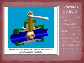 Válvulas
  de bola
Tienen      una
excelente
estanqueidad,
se      pueden
regular       y
cuando    están
completamente
abiertas tienen
una pérdida de
carga reducida.
 