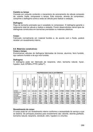 288
Castelo ou tampa
Consiste em conjunto contendo o mecanismo de acionamento da válvula composto
de: volante, haste, compressor e tampa. Este conjunto, através do compressor,
comprime o diafragma contra a sede da válvula para realizar a vedação.
Diafragma
Peça de borracha prensada que é acoplada no compressor. O diafragma garante o
isolamento total da válvula e realiza a vedação. Foram desenvolvidos vários tipos de
diafragmas construídos em borrachas prensadas ou materiais plásticos.
Corpo:
Fabricado normalmente em material fundido e, de acordo com o fluido, poderá
receber um revestimento interno.
8.6. Materiais construtivos:
Corpo e tampa:
Encontramos válvulas de diafragma fabricadas de bronze, alumínio, ferro fundido,
aço carbono fundido e de aço inox fundido.
Diafragma:
O diafragma pode ser fabricado de neoprene, viton, borracha natural, hycar,
hypalon, butil, EPDM e PTFE (teflon®
).
PROPRIEDADES DOS ELASTÔMEROS
DIAFRAGMA
DUREZA
SHOREA
DENSIDADE
(g/cm
3
)
LIMITESDE
TEMPERATURA
(°C)
RESISTÊNCIAAO
RASGAMENTO
RESISTÊNCIAÀ
ABRASÃO
DEFORMAÇÃOPOR
COMPRESSÃO
ISOLANTE
ELÉTRICO
ABSORÇÃODE
ÁGUA
OXIDAÇÃO
ATMOSFERADE
OZONA
ENVELHECIMENTO
PORCALOR
RESISTÊNCIA
ÀCHAMA
VITON 60-90 1,8 -20 a 140 REG BOM REG. BOM ÓTIMO ÓTIMO ÓTIMO ÓTIMO ÓTIMO
BORRACHA
NATURAL
40-95 1 -20 a 80 REG REG. BOM RUIM BOM BOM REG. BOM RUIM
HYCAR 40-95 1 -20 a 80 REG. REG. BOM RUIM BOM BOM REG. BOM RUIM
NEOPRENE 40-95 1,23 -20 a 90 BOM BOM BOM BOM BOM BOM BOM BOM BOM
HYPALON 50-90 1,18 -20 a 100 REG. BOM REG. ÓTIMO BOM ÓTIMO BOM ÓTIMO BOM
BUTIL 40-90 0,92 -20 a 120 BOM REG. REG. BOM BOM ÓTIMO BOM BOM ÓTIMO
EPDM 40-90 0,86 -20 a 130 REG. BOM BOM ÓTIMO ÓTIMO ÓTIMO ÓTIMO ÓTIMO RUIM
PTFE 55-65 2,18 -20 a 140 ÓTIMO ÓTIMO ÓTIMO ÓTIMO ÓTIMO ÓTIMO ÓTIMO ÓTIMO RUIM
Revestimento do corpo:
O corpo pode ter um revestimento interno conforme a necessidade do serviço a que
se destina. Os principais produtos para revestimento são: ebonite, ebonite grafitado,
borracha natural, neoprene, clorobutil, vidro, hypalon e o chumbo.
 