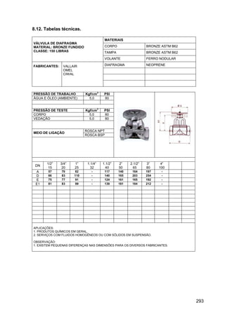 293
8.12. Tabelas técnicas.
MATERIAIS
CORPO BRONZE ASTM B62
TAMPA BRONZE ASTM B62
VÁLVULA DE DIAFRAGMA
MATERIAL: BRONZE FUNDIDO
CLASSE: 150 LIBRAS
VOLANTE FERRO NODULAR
DIAFRAGMA NEOPRENEFABRICANTES: VALLAIR
OMEL
CIWAL
PRESSÃO DE TRABALHO Kgf/cm
2
PSI
ÁGUA E ÓLEO (AMBIENTE) 5,0 80
PRESSÃO DE TESTE Kgf/cm
2
PSI
CORPO 5,0 80
VEDAÇÃO 5,0 80
ROSCA NPT
MEIO DE LIGAÇÃO
ROSCA BSP
DN
1/2”
15
3/4”
20
1”
25
1.1/4”
32
1.1/2”
40
2”
50
2.1/2”
65
3”
80
4”
100
A 57 70 82 - 117 140 164 197 -
D 66 83 110 - 140 165 203 254 -
E 75 77 91 - 124 161 165 192 -
E1 81 83 99 - 139 181 184 212 -
APLICAÇÕES:
1. PRODUTOS QUÍMICOS EM GERAL.
2. SERVIÇOS COM FLUIDOS HOMOGÊNEOS OU COM SÓLIDOS EM SUSPENSÃO.
OBSERVAÇÃO:
1. EXISTEM PEQUENAS DIFERENÇAS NAS DIMENSÕES PARA OS DIVERSOS FABRICANTES.
 