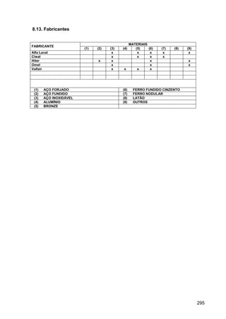 295
8.13. Fabricantes
MATERIAIS
FABRICANTE
(1) (2) (3) (4) (5) (6) (7) (8) (9)
Alfa Laval x x x x x
Ciwal x x x x
Hiter x x x x
Omel x x x
Vallair x x x x
(1) AÇO FORJADO (6) FERRO FUNDIDO CINZENTO
(2) AÇO FUNDIDO (7) FERRO NODULAR
(3) AÇO INOXIDÁVEL (8) LATÃO
(4) ALUMÍNIO (9) OUTROS
(5) BRONZE
 
