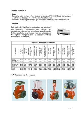 299
Quanto ao material
Corpo
O material mais comum é ferro fundido cinzento ASTM B126/B que é empregado
na fabricação do corpo das válvulas abertas e fechadas.
O alumínio é empregado sempre que se deseja um baixo peso dessas válvulas.
Mangote
Fabricado de elastômeros (borrachas ou plásticos)
que permitem o fechamento total mesmo com
resíduos e o retorno a sua forma inicial quando aberta.
Indicamos abaixo os principais materiais utilizados na
fabricação de mangotes, com seu respectivo limite de
temperatura e fabricante.
PROPRIEDADES DOS ELASTÔMEROS
DIAFRAGMA
DUREZA
SOREA
DENSIDADE
(g/cm
3
)
LIMITESDE
TEMPERATURA
(°C)
RESISTÊNCIAAO
RASGAMENTO
RESISTÊNCIAÀ
ABRASÃO
DEFORMAÇÃOPOR
COMPRESSÃO
ISOLANTE
ELÉTRICO
ABSORÇÃODE
ÁGUA
OXIDAÇÃO
ATMOSFERA
DEOZONA
ENVELHECIMENTO
PORCALOR
RESISTÊNCIA
ÀCHAMA
VITON 60-90 1,8 -20 a 140 REG BOM REG. BOM ÓTIMO ÓTIMO ÓTIMO ÓTIMO ÓTIMO
BORRACHA
NATURAL
40-95 1 -20 a 80 REG REG. BOM RUIM BOM BOM REG. BOM RUIM
HYCAR 40-95 1 -20 a 80 REG. REG. BOM RUIM BOM BOM REG. BOM RUIM
NEOPRENE 40-95 1,23 -20 a 90 BOM BOM BOM BOM BOM BOM BOM BOM BOM
HYPALON 50-90 1,18 -20 a 100 REG. BOM REG. ÓTIMO BOM ÓTIMO BOM ÓTIMO BOM
BUTIL 40-90 0,92 -20 a 120 BOM REG. REG. BOM BOM ÓTIMO BOM BOM ÓTIMO
EPDM 40-90 0,86 -20 a 130 REG. BOM BOM ÓTIMO ÓTIMO ÓTIMO ÓTIMO ÓTIMO RUIM
PTFE 55-65 2,18 -20 a 140 ÓTIMO ÓTIMO ÓTIMO ÓTIMO ÓTIMO ÓTIMO ÓTIMO ÓTIMO RUIM
9.7. Acionamento das válvulas
 