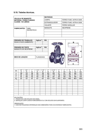 303
9.10. Tabelas técnicas.
MATERIAIS
CORPO FERRO FUND. ASTM A126/B
ESTRANGULADOR FERRO FUND. ASTM A126/B
VÁLVULA DE MANGOTE
MATERIAL: FERRO FUNDIDO
CLASSE: 125 LIBRAS
VOLANTE FERRO NODULAR
MANGOTE NEOPRENEFABRICANTES: OMEL
ENVIROTECH
PRESSÃO DE TRABALHO Kgf/cm
2
PSI
ÁGUA E ÓLEO (AMBIENTE)
PRESSÃO DE TESTE Kgf/cm
2
PSI
MANGOTE DE NEOPRENE
MEIO DE LIGAÇÃO FLANGEADA
DN
1/2”
15
3/4”
20
1”
25
1.1/4”
32
1.1/2”
40
2”
50
2.1/2”
65
3”
80
4”
100
5”
125
6”
150
8”
200
A 108 125 148 163 190 223 250 277 351 387 462 572
B 80 100 120 130 140 150 170 190 216 247 277 410
C 92 106 122 142 152 180 201 223 303 376 420 510
Kg 2,0 3,0 4,5 5,5 8,0 12,0 15,5 24,0 43,0 60,0 88,0 125,0
APLICAÇÕES:
1. PRODUTOS COM SÓLIDOS EM GERAL.
2. SERVIÇOS COM FLUIDOS HOMOGÊNEOS OU COM SÓLIDOS EM SUSPENSÃO.
OBSERVAÇÃO:
1. EXISTEM PEQUENAS DIFERENÇAS NAS DIMENSÕES PARA OS DIVERSOS FABRICANTES.
 