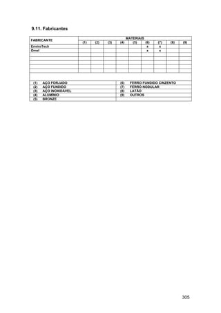 305
9.11. Fabricantes
MATERIAIS
FABRICANTE
(1) (2) (3) (4) (5) (6) (7) (8) (9)
EnviroTech x x
Omel x x
(1) AÇO FORJADO (6) FERRO FUNDIDO CINZENTO
(2) AÇO FUNDIDO (7) FERRO NODULAR
(3) AÇO INOXIDÁVEL (8) LATÃO
(4) ALUMÍNIO (9) OUTROS
(5) BRONZE
 