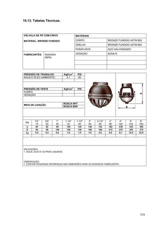 318
10.13. Tabelas Técnicas.
MATERIAIS
CORPO BRONZE FUNDIDO ASTM B62
GRELHA BRONZE FUNDIDO ASTM B62
VÁLVULA DE PÉ COM CRIVO
MATERIAL: BRONZE FUNDIDO
PARAFUSOS AÇO GALVANIZADO
VEDAÇÃO BUNA-NFABRICANTES: NIAGARA
MIPEL
PRESSÃO DE TRABALHO Kgf/cm
2
PSI
ÁGUA E ÓLEO (AMBIENTE) 4,1 60
PRESSÃO DE TESTE Kgf/cm
2
PSI
CORPO
VEDAÇÃO
ROSCA NPT
MEIO DE LIGAÇÃO
ROSCA BSP
DN
1/2”
15
3/4”
20
1”
25
1.1/4”
32
1.1/2”
40
2”
50
2.1/2”
65
3”
80
4”
100
5”
125
6”
160
A 82 82 94 120 120 128 152 182 238 335 365
B 90 90 100 128 128 160 186 215 270 355 375
kg 0,5 0,5 0,6 1,0 1,0 1,8 2,6 4,0 8,1 19,5 22,9
APLICAÇÕES:
1. ÁGUA, ÓLEO E OUTROS LÍQUIDOS.
OBSERVAÇÃO:
1. EXISTEM PEQUENAS DIFERENÇAS NAS DIMENSÕES PARA OS DIVERSOS FABRICANTES.
 