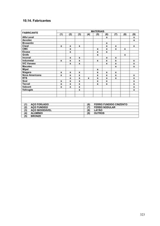 323
10.14. Fabricantes
MATERIAIS
FABRICANTE
(1) (2) (3) (4) (5) (6) (7) (8) (9)
Alfa Laval x x
Asvotec x
Brusantin x
Ciwal x x x x x x
CMC x x x x x
Eicasa x x x
Grofe x x
Incoval x x x x
Indumetal x x x x x x x
IVC Vanasa x x x x x
Macotec x x
Mipel x
Niagara x x x x x x
Nova Americana x x x x x x x
RTS x x x x x x x
Scai x x x x x x
Tecval x x x x x x
Valcont x x x x
Valvugás x x
(1) AÇO FORJADO (6) FERRO FUNDIDO CINZENTO
(2) AÇO FUNDIDO (7) FERRO NODULAR
(3) AÇO INOXIDÁVEL (8) LATÃO
(4) ALUMÍNIO (9) OUTROS
(5) BRONZE
 