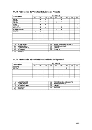 335
11.14. Fabricantes de Válvulas Redutoras de Pressão
MATERIAIS
FABRICANTE
(1) (2) (3) (4) (5) (6) (7) (8) (9)
ASCA x x x
EICASA x x x x
GROFE x
HITER x x x
INCOVAL x x
IVC VANASA x x x x
SPIRAX SARCO x x x
VALTEK x x
(1) AÇO FORJADO (6) FERRO FUNDIDO CINZENTO
(2) AÇO FUNDIDO (7) FERRO NODULAR
(3) AÇO INOXIDÁVEL (8) LATÃO
(4) ALUMÍNIO (9) OUTROS
(5) BRONZE
11.15. Fabricantes de Válvulas de Controle Auto-operadas
MATERIAIS
FABRICANTE
(1) (2) (3) (4) (5) (6) (7) (8) (9)
BERMAD x
VALLOY x
(1) AÇO FORJADO (6) FERRO FUNDIDO CINZENTO
(2) AÇO FUNDIDO (7) FERRO NODULAR
(3) AÇO INOXIDÁVEL (8) LATÃO
(4) ALUMÍNIO (9) OUTROS
(5) BRONZE
 