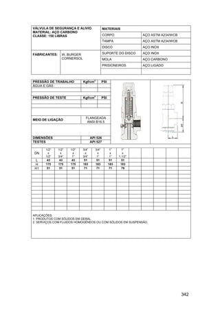 342
MATERIAIS
CORPO AÇO ASTM A234/WCB
TAMPA AÇO ASTM A234/WCB
VÁLVULA DE SEGURANÇA E ALIVIO
MATERIAL: AÇO CARBONO
CLASSE: 150 LIBRAS
DISCO AÇO INOX
SUPORTE DO DISCO AÇO INOX
MOLA AÇO CARBONO
PRISIONEIROS AÇO LIGADO
FABRICANTES: W. BURGER
CORNERSOL
PRESSÃO DE TRABALHO Kgf/cm
2
PSI
ÁGUA E GÁS
PRESSÃO DE TESTE Kgf/cm
2
PSI
MEIO DE LIGAÇÃO
FLANGEADA
ANSI B16.5
DIMENSÕES API 526
TESTES API 527
DN
1/2”
x
1/2”
1/2”
x
3/4”
1/2”
x
1”
3/4”
x
3/4”
3/4”
x
1”
1”
x
1”
1”
x
1.1/2”
L 43 43 43 51 51 51 51
H 175 175 175 183 183 183 183
H1 51 51 51 71 71 71 79
APLICAÇÕES:
1. PRODUTOS COM SÓLIDOS EM GERAL.
2. SERVIÇOS COM FLUIDOS HOMOGÊNEOS OU COM SÓLIDOS EM SUSPENSÃO.
 