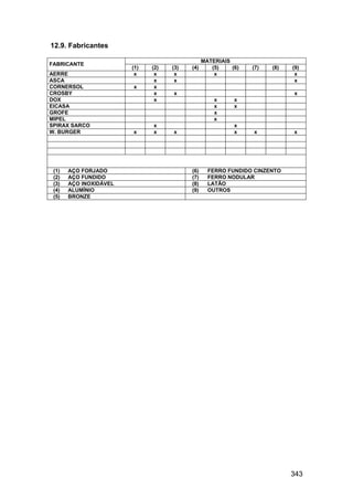 343
12.9. Fabricantes
MATERIAIS
FABRICANTE
(1) (2) (3) (4) (5) (6) (7) (8) (9)
AERRE x x x x x
ASCA x x x
CORNERSOL x x
CROSBY x x x
DOX x x x
EICASA x x
GROFE x
MIPEL x
SPIRAX SARCO x x
W. BURGER x x x x x x
(1) AÇO FORJADO (6) FERRO FUNDIDO CINZENTO
(2) AÇO FUNDIDO (7) FERRO NODULAR
(3) AÇO INOXIDÁVEL (8) LATÃO
(4) ALUMÍNIO (9) OUTROS
(5) BRONZE
 