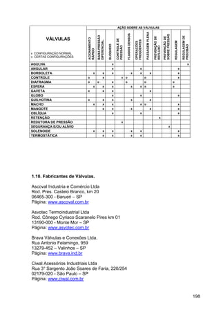 198
AÇÃO SOBRE AS VÁLVULAS
VÁLVULAS
x CONFIGURAÇÃO NORMAL
o CERTAS CONFIGURAÇÕES
ACIONAMENTO
RÁPIDO
BAIXAPRESSÃO
DIFERENCIAL
BLOQUEIO
CONTROLEDE
PRESSÃO
FLUIDOSDENSOS
OPERAÇÕES
FREQÜENTES
PASSAGEMPLENA
PREVENÇÃODE
REFLUXO
PREVENÇÃODE
SOBREPRESSÃO
REGULAGEM
REGULAGEMDE
PRECISÃO
AGULHA x x
ANGULAR x x x
BORBOLETA x x x x x x x
CONTROLE o x x o o x
DIAFRAGMA o o x o o o
ESFERA x x x x x o o
GAVETA o x x x
GLOBO x x x
GUILHOTINA o x x x x
MACHO x x x x o x
MANGOTE x x x x x
OBLÍQUA x x x
RETENÇÃO x
REDUTORA DE PRESSÃO x
SEGURANÇA E/OU ALÍVIO x
SOLENOIDE x x x x x x
TERMOSTÁTICA x x x x x
1.10. Fabricantes de Válvulas.
Ascoval Industria e Comércio Ltda
Rod. Pres. Castelo Branco, km 20
06465-300 - Barueri – SP
Página: www.ascoval.com.br
Asvotec Termoindustrial Ltda
Rod. Cônego Cyriaco Scaranelo Pires km 01
13190-000 - Monte Mor – SP
Página: www.asvotec.com.br
Brava Válvulas e Conexões Ltda.
Rua Antonio Felamingo, 959
13279-452 – Valinhos – SP
Página: www.brava.ind.br
Ciwal Acessórios Industriais Ltda
Rua 3° Sargento João Soares de Faria, 220/254
02179-020 - São Paulo – SP
Página: www.ciwal.com.br
 