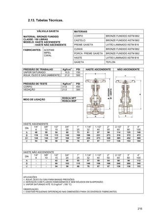 216
2.13. Tabelas Técnicas.
MATERIAIS
CORPO BRONZE FUNDIDO ASTM B62
CASTELO BRONZE FUNDIDO ASTM B62
VÁLVULA GAVETA
MATERIAL: BRONZE FUNDIDO
CLASSE: 150 LIBRAS
MODELO: HASTE ASCENDENTE
: HASTE NÃO ASCENDENTE PREME GAXETA LATÃO LAMINADO ASTM B16
CUNHA BRONZE FUNDIDO ASTM B62
PORCA PREME GAXETA BRONZE FUNDIDO ASTM B62
HASTE LATÃO LAMINADO ASTM B16
FABRICANTES: ACEPAM
MIPEL
CIWAL
GAXETA TEFLON
PRESSÃO DE TRABALHO Kgf/cm
2
PSI HASTE ASCENDENTE NÃO ASCENDENTE
VAPOR SATURADO 10,5 150
ÁGUA, ÓLEO E GÁS (AMBIENTE) 21,0 300
PRESSÃO DE TESTE Kgf/cm
2
PSI
CORPO 31,6 450
VEDAÇÃO 21,0 300
ROSCA NPT
MEIO DE LIGAÇÃO
ROSCA BSP
HASTE ASCENDENTE
DN
1/4”
6
3/8”
10
1/2”
15
3/4”
20
1”
25
1.1/4”
32
1.1/2”
40
2”
50
2.1/2”
65
3”
80
4”
100
A 48 50 54 60 73 81 87 98 114 125 149
B 116 116 113 142 169 196 231 273 316 372 472
B1 124 124 127 164 197 230 273 328 385 452 580
V 54 58 58 68 78 87 97 117 136 153 184
HASTE NÃO ASCENDENTE
DN
1/4”
6
3/8”
10
1/2”
15
3/4”
20
1”
25
1.1/4”
32
1.1/2”
40
2”
50
2.1/2”
65
3”
80
4”
100
A - - 42 46 55 57 58 64 86 96 112
B - - 90 103 115 148 158 188 240 260 340
V - - 54 58 68 78 87 97 136 136 153
APLICAÇÕES:
1. ÁGUA, ÓLEO OU GÁS PARA BAIXAS PRESSÕES.
2. SERVIÇOS COM FLUIDOS HOMOGÊNEOS E SEM SÓLIDOS EM SUSPENSÃO.
3. VAPOR SATURADO ATÉ 10,5 kgf/cm2
(185 °C)
OBSERVAÇÃO:
1. EXISTEM PEQUENAS DIFERENÇAS NAS DIMENSÕES PARA OS DIVERSOS FABRICANTES.
 