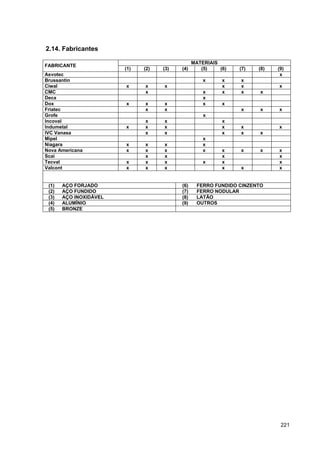 221
2.14. Fabricantes
MATERIAIS
FABRICANTE
(1) (2) (3) (4) (5) (6) (7) (8) (9)
Asvotec x
Brussantin x x x
Ciwal x x x x x x
CMC x x x x x
Deca x
Dox x x x x x
Friatec x x x x x
Grofe x
Incoval x x x
Indumetal x x x x x x
IVC Vanasa x x x x x
Mipel x
Niagara x x x x
Nova Americana x x x x x x x x
Scai x x x x
Tecval x x x x x x
Valcont x x x x x x
(1) AÇO FORJADO (6) FERRO FUNDIDO CINZENTO
(2) AÇO FUNDIDO (7) FERRO NODULAR
(3) AÇO INOXIDÁVEL (8) LATÃO
(4) ALUMÍNIO (9) OUTROS
(5) BRONZE
 