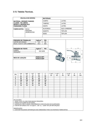 231
3.13. Tabelas Técnicas.
MATERIAIS
CORPO LATÃO
TAMPÃO LATÃO
VÁLVULA DE ESFERA
MATERIAL: BRONZE FUNDIDO
CLASSE: 150 LIBRAS
MODELO: MONOBLOCO
PASSAGEM: PLENA HASTE LATÃO
ALAVANCA AÇO CARBONO
GAXETA TEFLON
SEDE TEFLON
FABRICANTES: DECA
NIAGARA
WORCESTER
PRESSÃO DE TRABALHO Kgf/cm
2
PSI
VAPOR SATURADO 3,5 50
ÁGUA, ÓLEO E GÁS (AMBIENTE) 34,5 500
PRESSÃO DE TESTE Kgf/cm
2
PSI
CORPO
VEDAÇÃO
ISO 5208
ROSCA NPT
MEIO DE LIGAÇÃO
ROSCA BSP
DN
1/4”
6
3/8”
10
1/2”
15
3/4”
20
1”
25
1.1/4”
32
1.1/2”
40
2”
50
2.1/2”
65
3”
80
4”
100
A 64 64 64 70 92
B 56 56 56 58 69
C 108 108 108 108 142
D 33 33 33 35 48
E 32 32 32 36 46
F 10 10 10 13 19
APLICAÇÕES:
1. ÁGUA, ÓLEO OU GÁS PARA BAIXAS PRESSÕES.
2. PRODUTOS QUÍMICOS EM GERAL.
3. SERVIÇOS COM FLUIDOS HOMOGÊNEOS E SEM SÓLIDOS EM SUSPENSÃO.
4. VAPOR SATURADO ATÉ 10,5 kgf/cm2
(185 °C) – USAR TEFLON REFORÇADO
OBSERVAÇÃO:
1. EXISTEM PEQUENAS DIFERENÇAS NAS DIMENSÕES PARA OS DIVERSOS FABRICANTES.
 