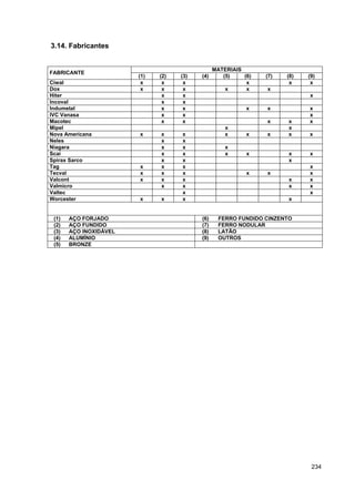 234
3.14. Fabricantes
MATERIAIS
FABRICANTE
(1) (2) (3) (4) (5) (6) (7) (8) (9)
Ciwal x x x x x x
Dox x x x x x x
Hiter x x x
Incoval x x
Indumetal x x x x x
IVC Vanasa x x x
Macotec x x x x x
Mipel x x
Nova Americana x x x x x x x x
Neles x x
Niagara x x x
Scai x x x x x x
Spirax Sarco x x x
Tag x x x x
Tecval x x x x x x
Valcont x x x x x
Valmicro x x x x
Valtec x x
Worcester x x x x
(1) AÇO FORJADO (6) FERRO FUNDIDO CINZENTO
(2) AÇO FUNDIDO (7) FERRO NODULAR
(3) AÇO INOXIDÁVEL (8) LATÃO
(4) ALUMÍNIO (9) OUTROS
(5) BRONZE
 