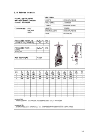 248
5.13. Tabelas técnicas.
MATERIAIS
CORPO FERRO FUNDIDO
GUILHOTINA AÇO INOX
VÁLVULA DE GULHOTINA
MATERIAL: FERRO FUNDIDO
CLASSE: 125 LIBRAS
TAMPA FERRO FUNDIDO
GAXETA TEFLON
PREME-GAXETA FERRO FUNDIDO
SEDE NEOPRENE
FABRICANTES: DOX
NIAGARA
OMEL
PRESSÃO DE TRABALHO Kgf/cm
2
PSI
ÁGUA E ÓLEO (AMBIENTE) 4,2 60
PRESSÃO DE TESTE Kgf/cm
2
PSI
CORPO
VEDAÇÃO
MEIO DE LIGAÇÃO WAFER
DN
3”
80
4”
100
5”
125
6”
150
8”
200
10”
250
12”
300
14”
350
16”
400
18”
450
20”
500
D 138 158 188 212 268 320 370 430 482 - -
L 62 64 66 68 70 76 80 96 100 - -
H 462 502 600 640 788 890 1005 1140 1210 - -
APLICAÇÕES:
1. MASSA DE PAPEL E OUTROS FLUIDOS DENSOS EM BAIXAS PRESSÕES.
OBSERVAÇÃO:
1. EXISTEM PEQUENAS DIFERENÇAS NAS DIMENSÕES PARA OS DIVERSOS FABRICANTES.
 