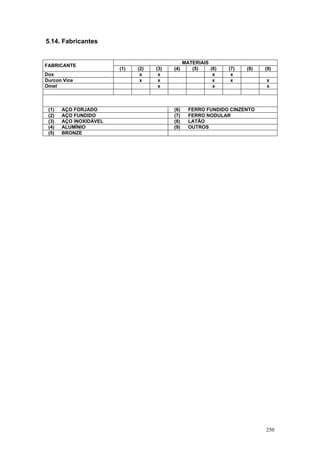 250
5.14. Fabricantes
MATERIAIS
FABRICANTE
(1) (2) (3) (4) (5) (6) (7) (8) (9)
Dox x x x x
Durcon Vice x x x x x
Omel x x x
(1) AÇO FORJADO (6) FERRO FUNDIDO CINZENTO
(2) AÇO FUNDIDO (7) FERRO NODULAR
(3) AÇO INOXIDÁVEL (8) LATÃO
(4) ALUMÍNIO (9) OUTROS
(5) BRONZE
 