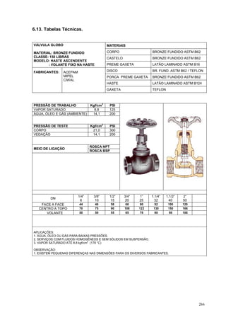 266
6.13. Tabelas Técnicas.
MATERIAIS
CORPO BRONZE FUNDIDO ASTM B62
CASTELO BRONZE FUNDIDO ASTM B62
VÁLVULA GLOBO
MATERIAL: BRONZE FUNDIDO
CLASSE: 150 LIBRAS
MODELO: HASTE ASCENDENTE
: VOLANTE FIXO NA HASTE PREME GAXETA LATÃO LAMINADO ASTM B16
DISCO BR. FUND. ASTM B62 / TEFLON
PORCA PREME GAXETA BRONZE FUNDIDO ASTM B62
HASTE LATÃO LAMINADO ASTM B124
FABRICANTES: ACEPAM
MIPEL
CIWAL
GAXETA TEFLON
PRESSÃO DE TRABALHO Kgf/cm
2
PSI
VAPOR SATURADO 8,8 125
ÁGUA, ÓLEO E GÁS (AMBIENTE) 14,1 200
PRESSÃO DE TESTE Kgf/cm
2
PSI
CORPO 21,0 300
VEDAÇÃO 14,1 200
ROSCA NPT
MEIO DE LIGAÇÃO
ROSCA BSP
DN
1/4”
6
3/8”
10
1/2”
15
3/4”
20
1”
25
1.1/4”
32
1.1/2”
40
2”
50
FACE A FACE 44 46 58 68 80 92 100 120
CENTRO A TOPO 70 75 90 108 122 130 150 166
∅ VOLANTE 50 50 55 65 70 80 90 100
APLICAÇÕES:
1. ÁGUA, ÓLEO OU GÁS PARA BAIXAS PRESSÕES.
2. SERVIÇOS COM FLUIDOS HOMOGÊNEOS E SEM SÓLIDOS EM SUSPENSÃO.
3. VAPOR SATURADO ATÉ 8,8 kgf/cm2
(178 °C)
OBSERVAÇÃO:
1. EXISTEM PEQUENAS DIFERENÇAS NAS DIMENSÕES PARA OS DIVERSOS FABRICANTES.
 