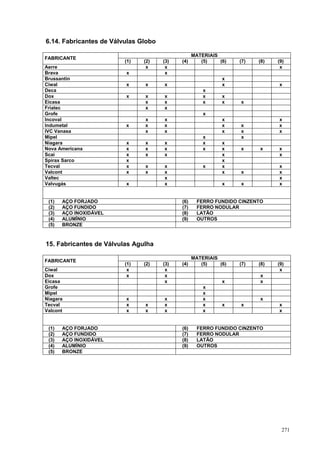 271
6.14. Fabricantes de Válvulas Globo
MATERIAIS
FABRICANTE
(1) (2) (3) (4) (5) (6) (7) (8) (9)
Aerre x x x
Brava x x
Brussantin x
Ciwal x x x x x
Deca x
Dox x x x x x
Eicasa x x x x x
Friatec x x
Grofe x
Incoval x x x x
Indumetal x x x x x x
IVC Vanasa x x x x x
Mipel x x
Niagara x x x x x
Nova Americana x x x x x x x x
Scai x x x x x
Spirax Sarco x x
Tecval x x x x x x
Valcont x x x x x x
Valtec x x
Valvugás x x x x x
(1) AÇO FORJADO (6) FERRO FUNDIDO CINZENTO
(2) AÇO FUNDIDO (7) FERRO NODULAR
(3) AÇO INOXIDÁVEL (8) LATÃO
(4) ALUMÍNIO (9) OUTROS
(5) BRONZE
15. Fabricantes de Válvulas Agulha
MATERIAIS
FABRICANTE
(1) (2) (3) (4) (5) (6) (7) (8) (9)
Ciwal x x x
Dox x x x
Eicasa x x x
Grofe x
Mipel x
Niagara x x x x
Tecval x x x x x x x
Valcont x x x x x
(1) AÇO FORJADO (6) FERRO FUNDIDO CINZENTO
(2) AÇO FUNDIDO (7) FERRO NODULAR
(3) AÇO INOXIDÁVEL (8) LATÃO
(4) ALUMÍNIO (9) OUTROS
(5) BRONZE
 