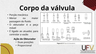 Corpo da válvula
• Porção mecânica
• Menor ou maior
passagem do fluido
• O obturador é a peça
móvel
• É ligado ao atuador, para
controlar a vazão
Ação do Obturador
• Duas posições
• Proporcional
 