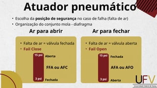 Atuador pneumático
• Falta de ar = válvula fechada
• Fail Close
Ar para abrir Ar para fechar
• Escolha da posição de segurança no caso de falha (falta de ar)
• Organização do conjunto mola - diafragma
• Falta de ar = válvula aberta
• Fail Open
15 psi
3 psi Fechada
Aberta 15 psi
3 psi
Fechada
Aberta
FFA ou AFC AFA ou AFO
 