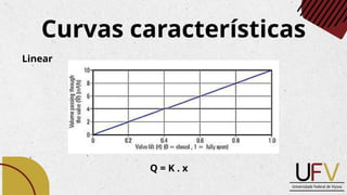 Curvas características
Linear
Q = K . x
 