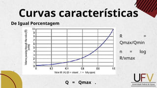 Curvas características
De Igual Porcentagem
Q = Qmax .
R =
Qmax/Qmin
n = log
R/xmax
 