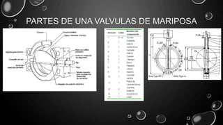 PARTES DE UNA VALVULAS DE MARIPOSA
 