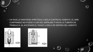 • UN MUELLE MANTIENE APRETADA LA BOLA CONTRA EL ASIENTO, EL AIRE
COMPRIMIDO NO PUEDE FLUIR DEL EMPALME P HACIA LA TUBERÍA DE
TRABAJO A. AL ACCIONAR EL TAQUE LA BOLA SE SEPARA DEL ASIENTO
 