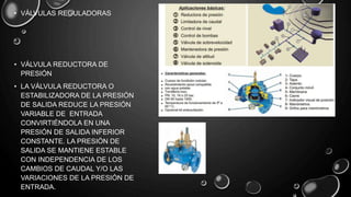 • VÁLVULAS REGULADORAS
• VÁLVULA REDUCTORA DE
PRESIÓN
• LA VÁLVULA REDUCTORA O
ESTABILIZADORA DE LA PRESIÓN
DE SALIDA REDUCE LA PRESIÓN
VARIABLE DE ENTRADA
CONVIRTIÉNDOLA EN UNA
PRESIÓN DE SALIDA INFERIOR
CONSTANTE. LA PRESIÓN DE
SALIDA SE MANTIENE ESTABLE
CON INDEPENDENCIA DE LOS
CAMBIOS DE CAUDAL Y/O LAS
VARIACIONES DE LA PRESIÓN DE
ENTRADA.
 